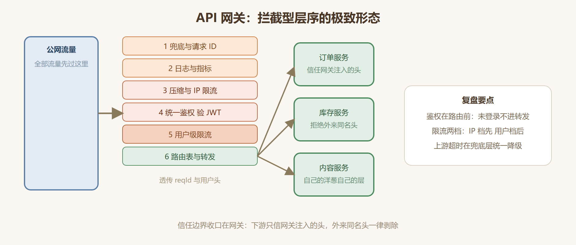 图 9-2：网关形态的层序全景