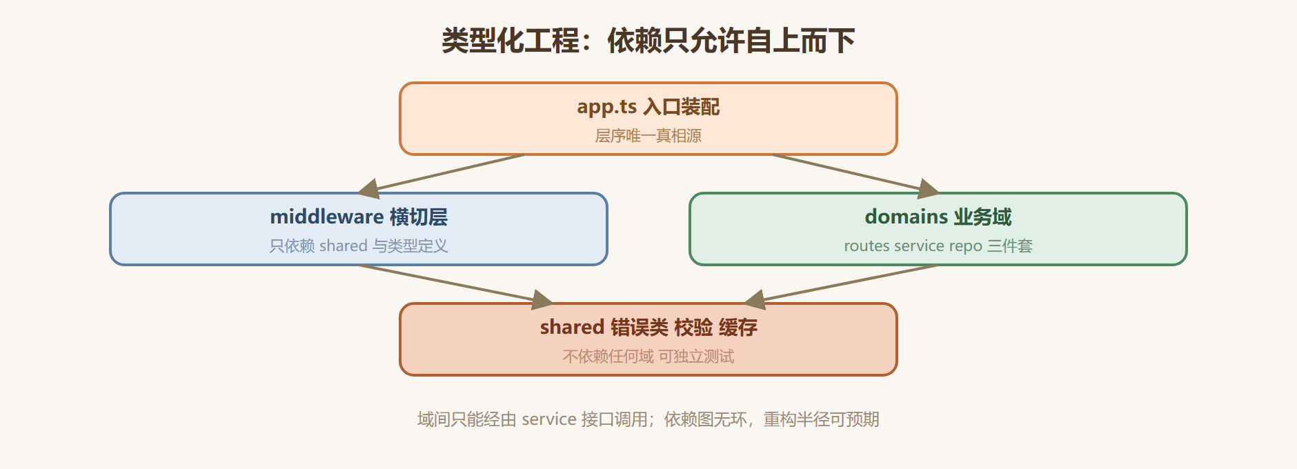 图 9-1:类型化工程的分层依赖图