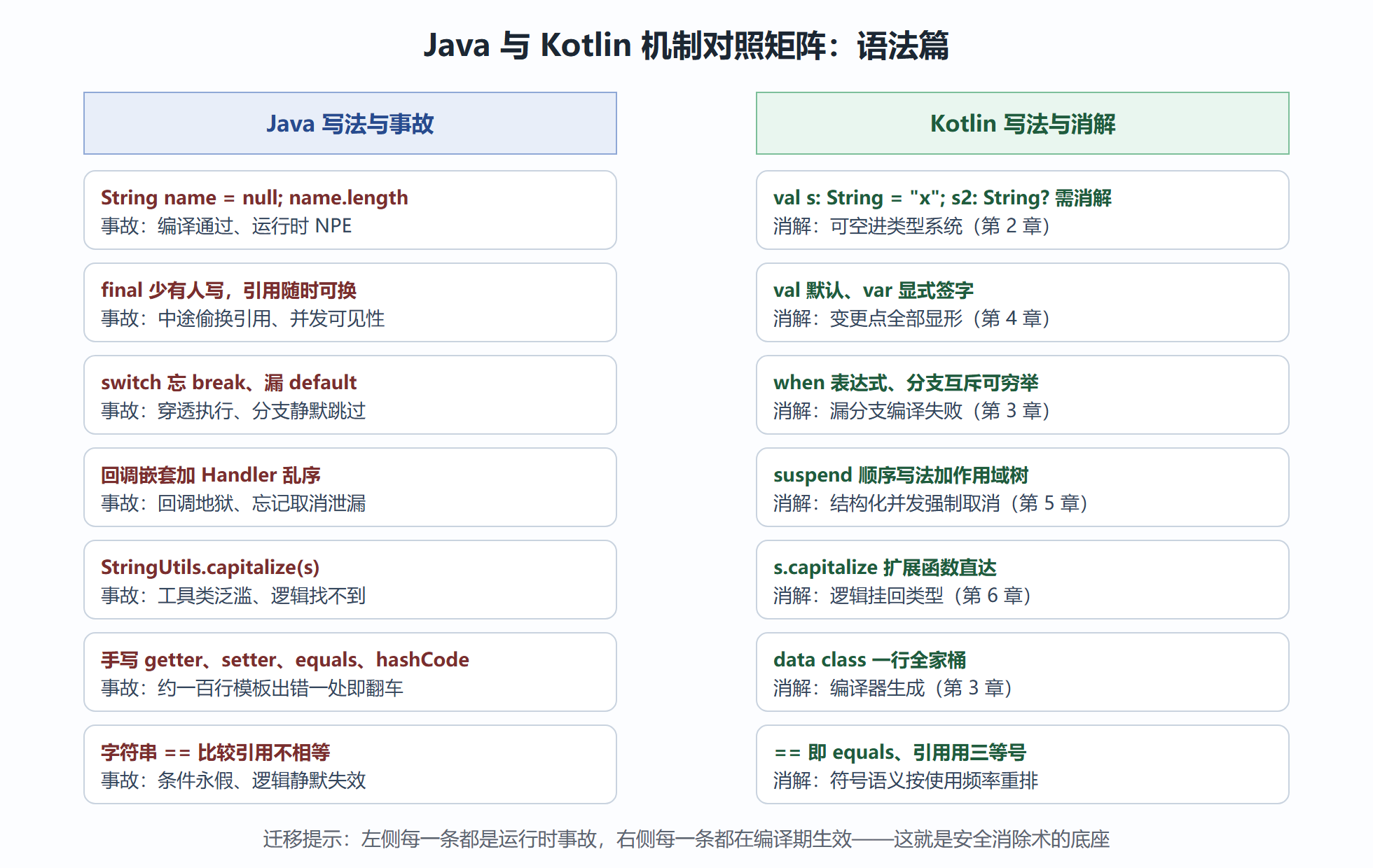 Java 与 Kotlin 语法对照速查