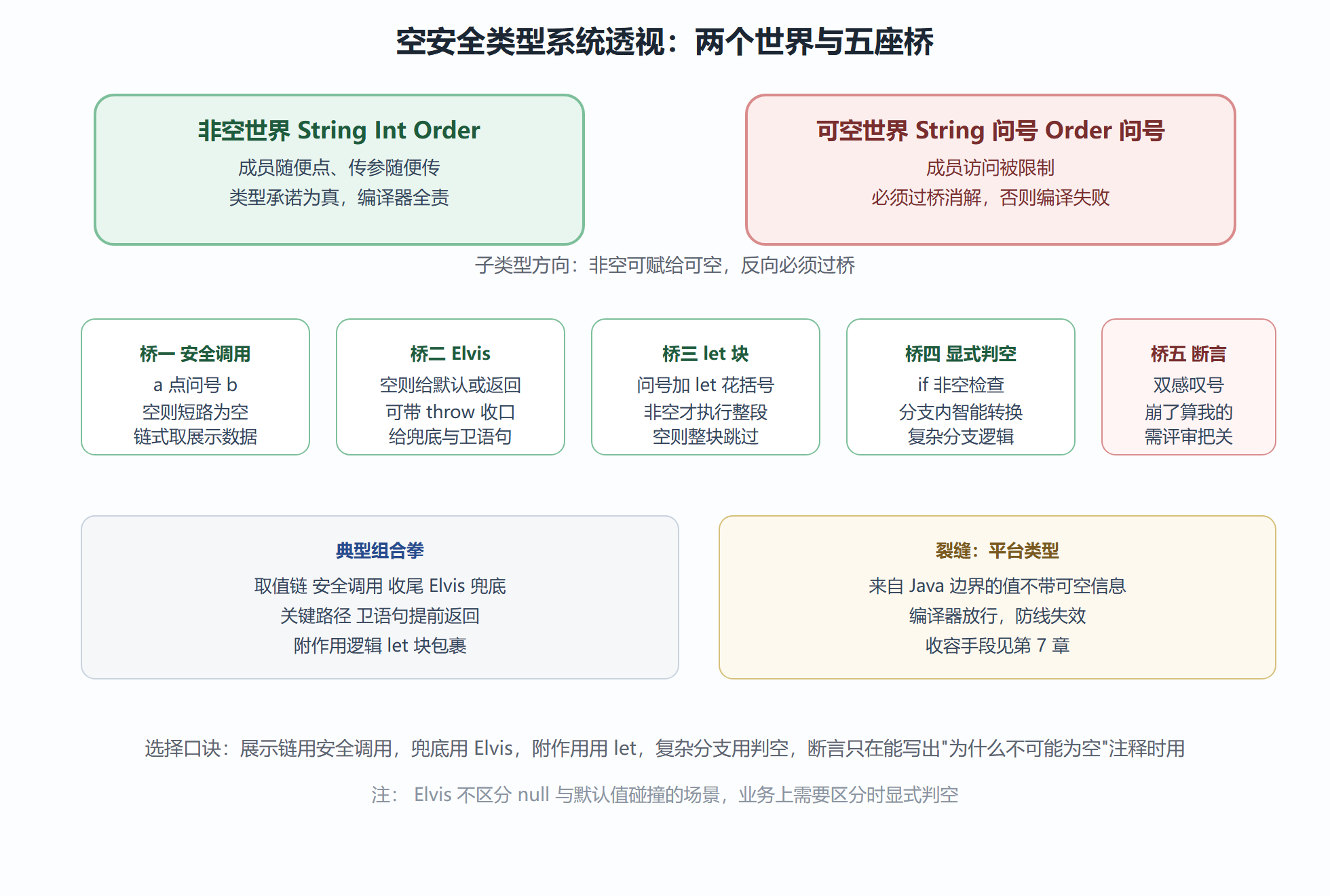 空安全类型系统透视