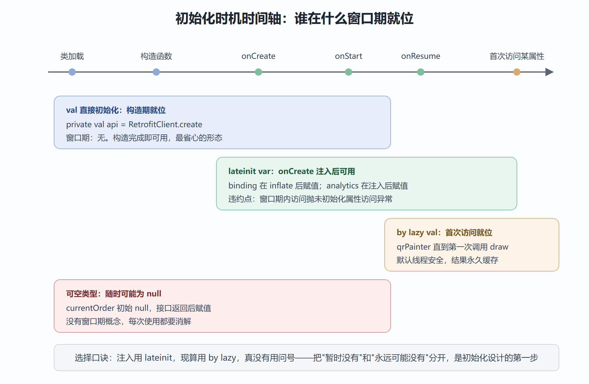 初始化时机全景时间轴