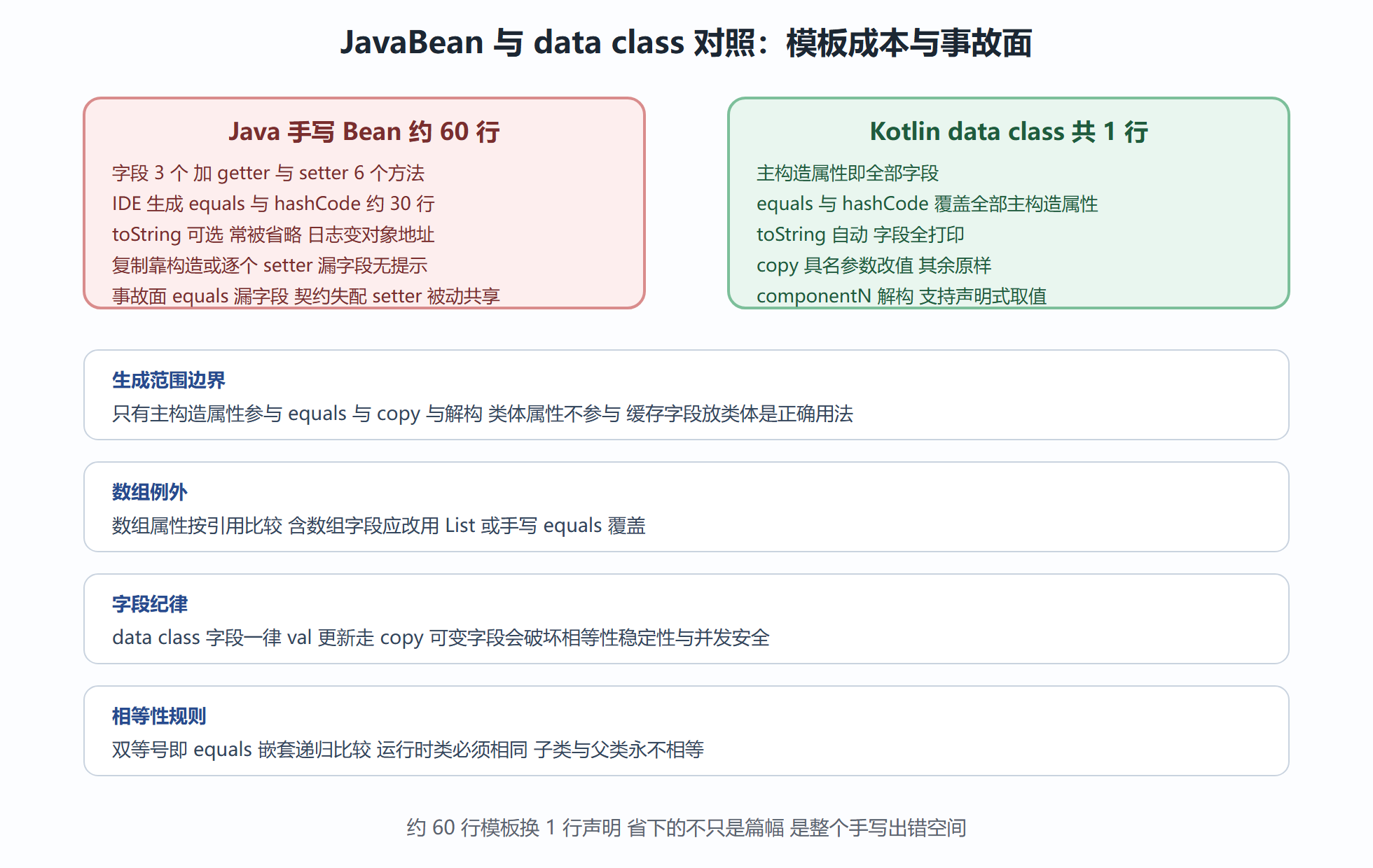 JavaBean 与数据类对照透视
