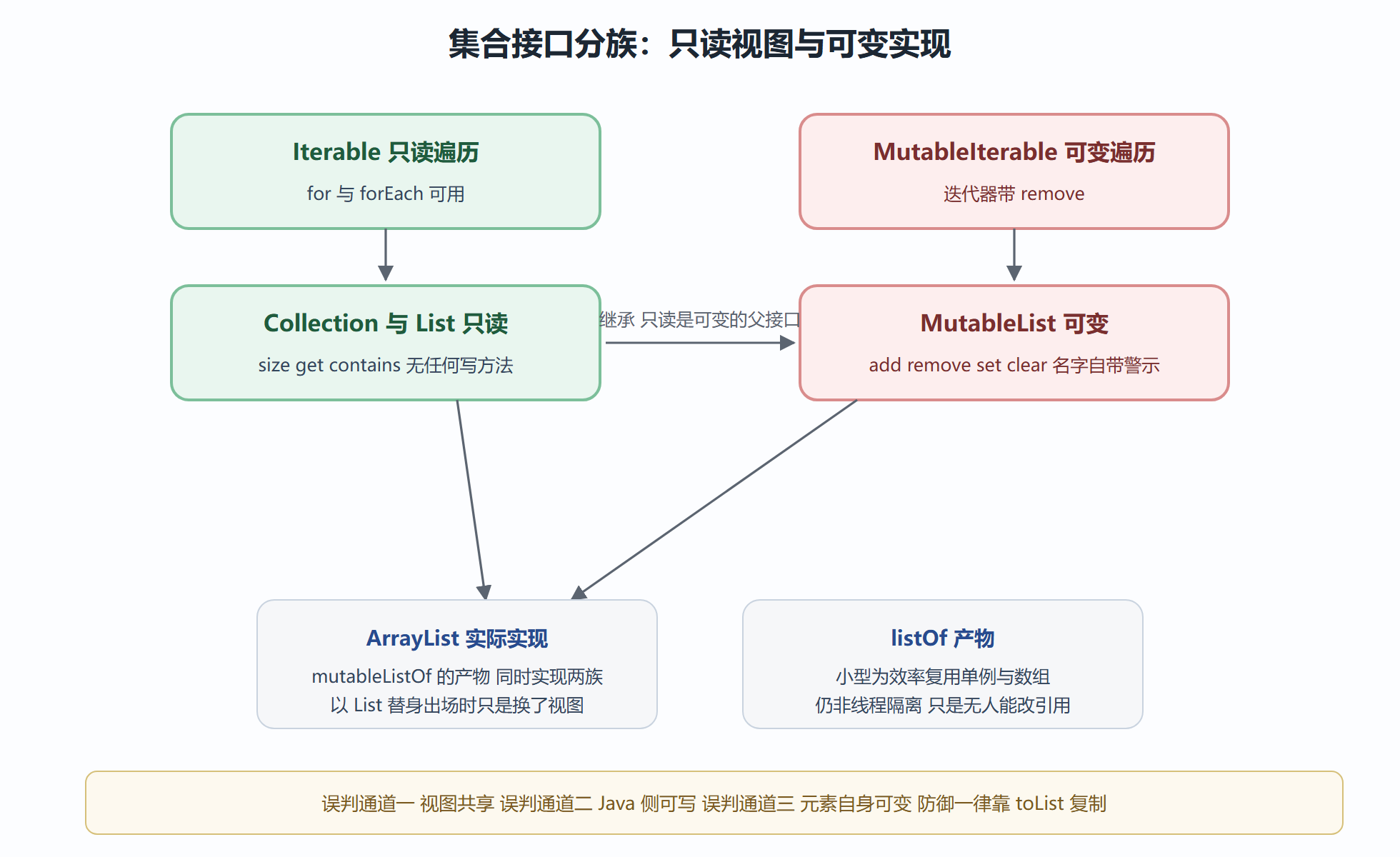 只读接口与可变接口的层次图