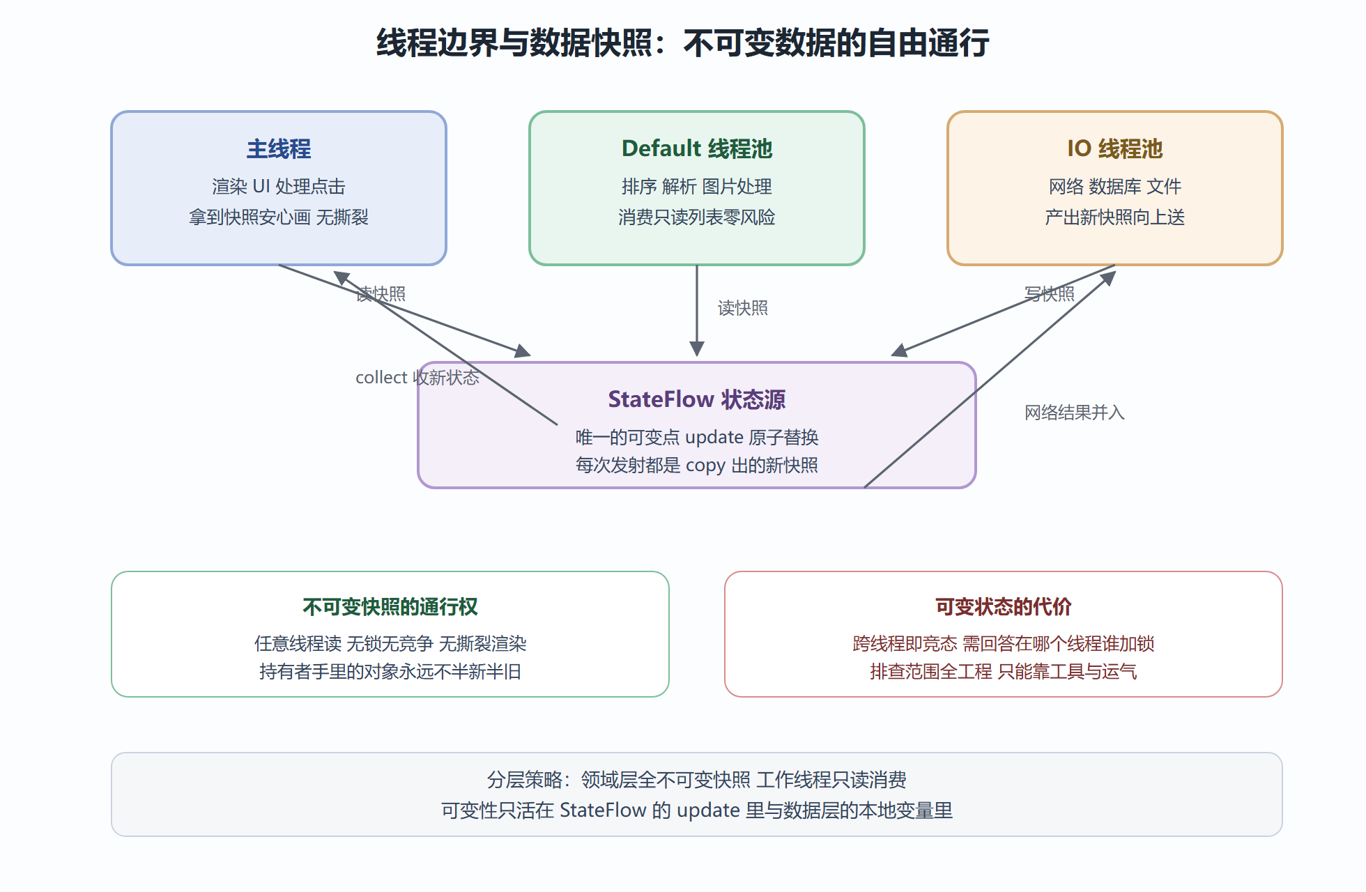 线程边界与数据快照