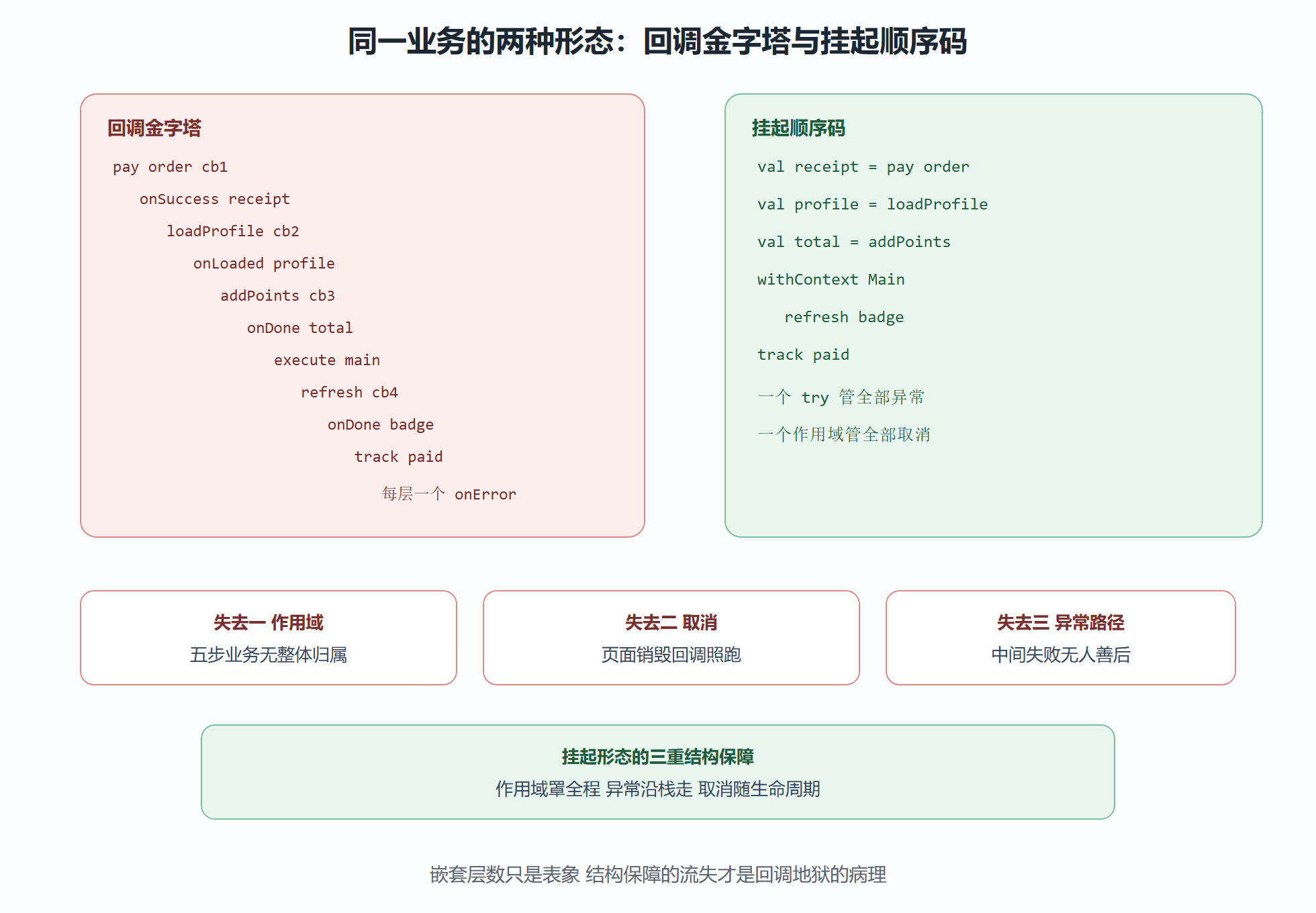 回调形态与挂起形态对照