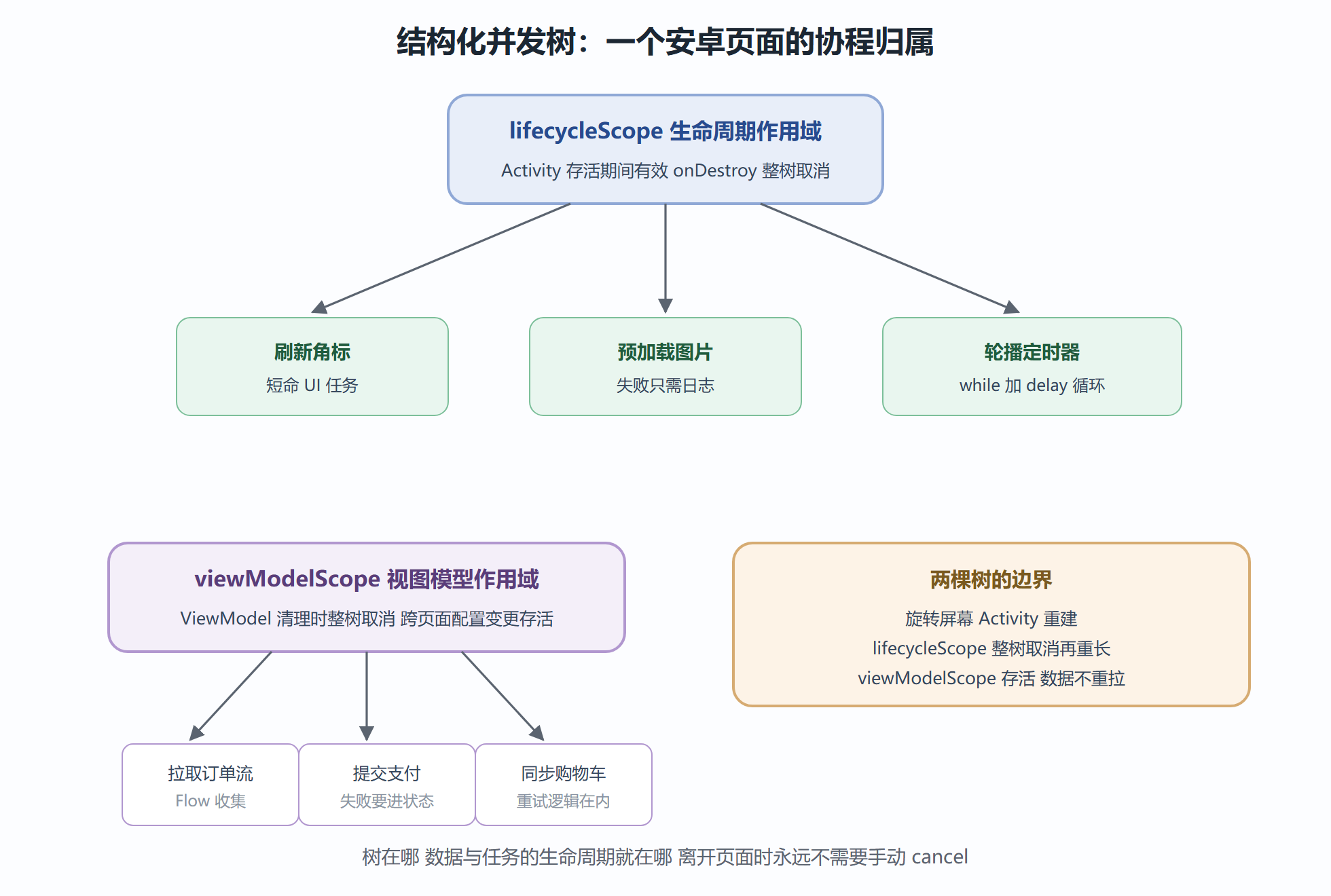 安卓页面的作用域树