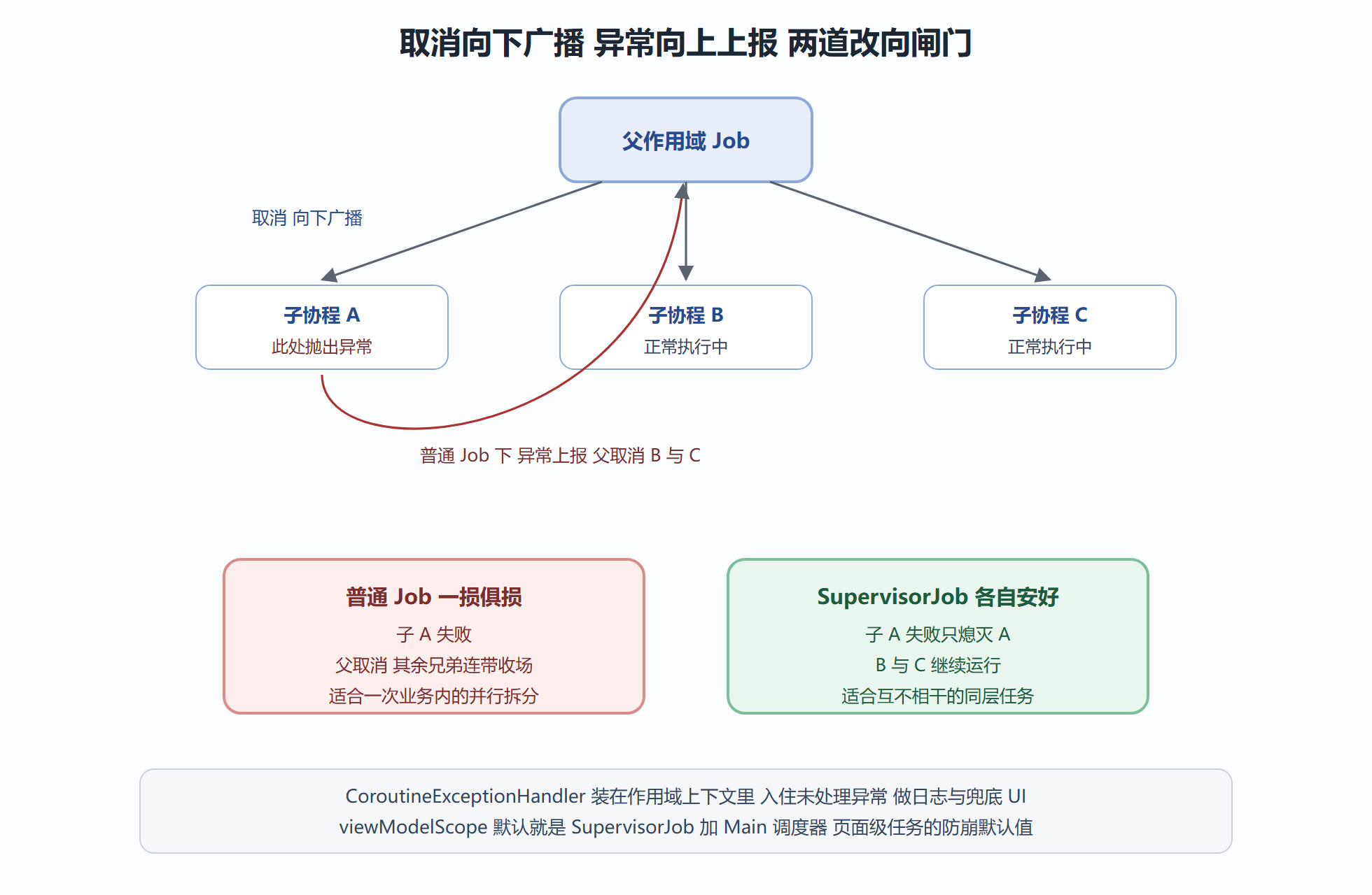 取消与异常的传播路径