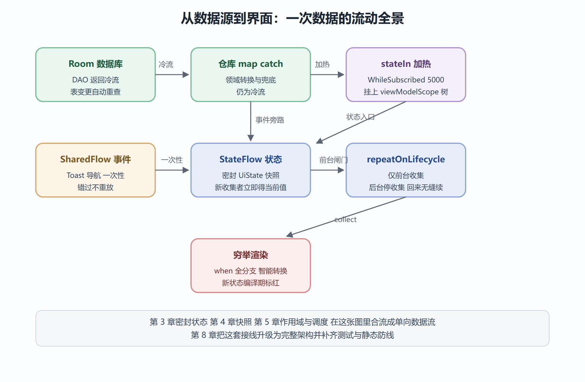 从数据源到界面的流动全景