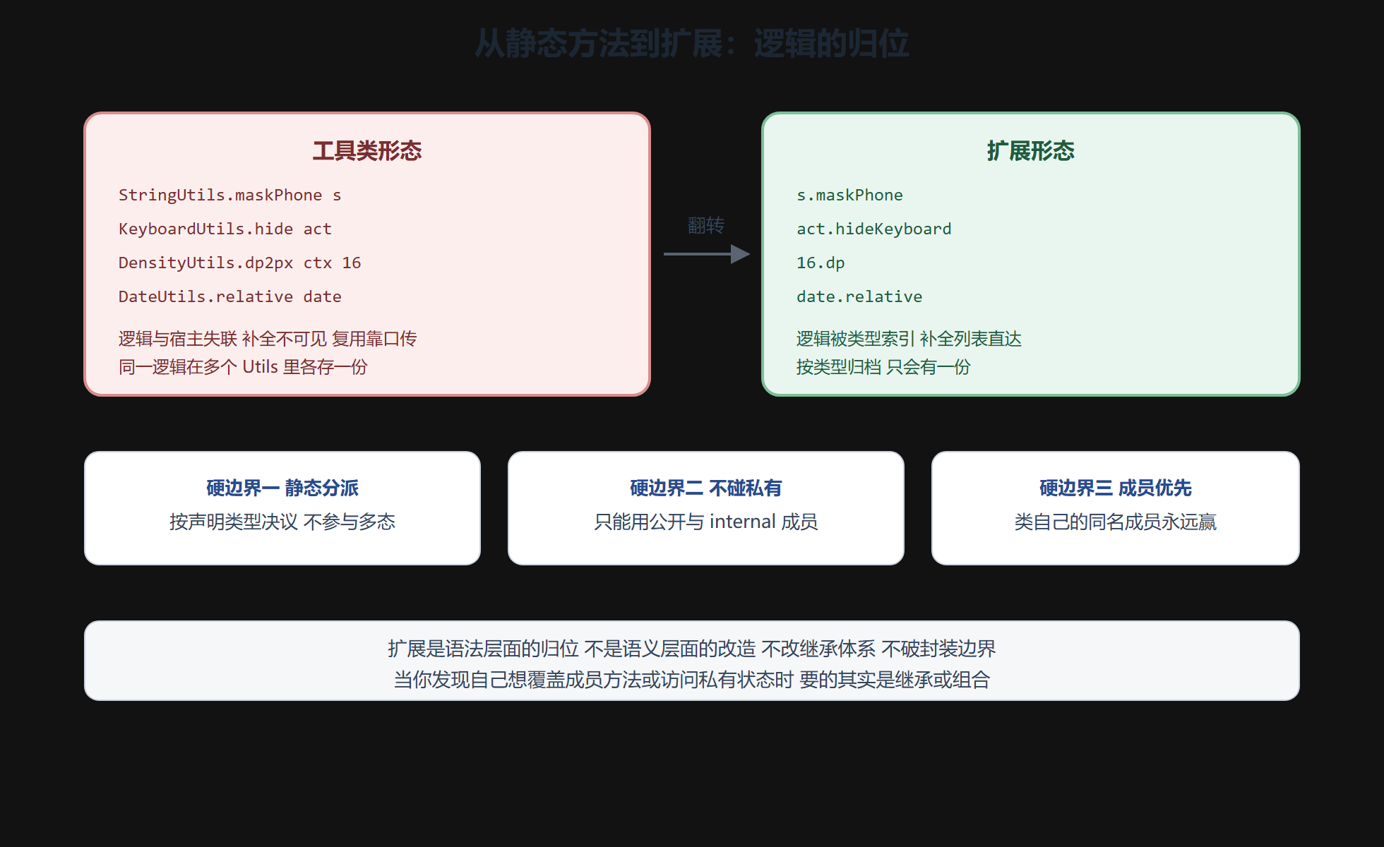 工具类与扩展的归位对照