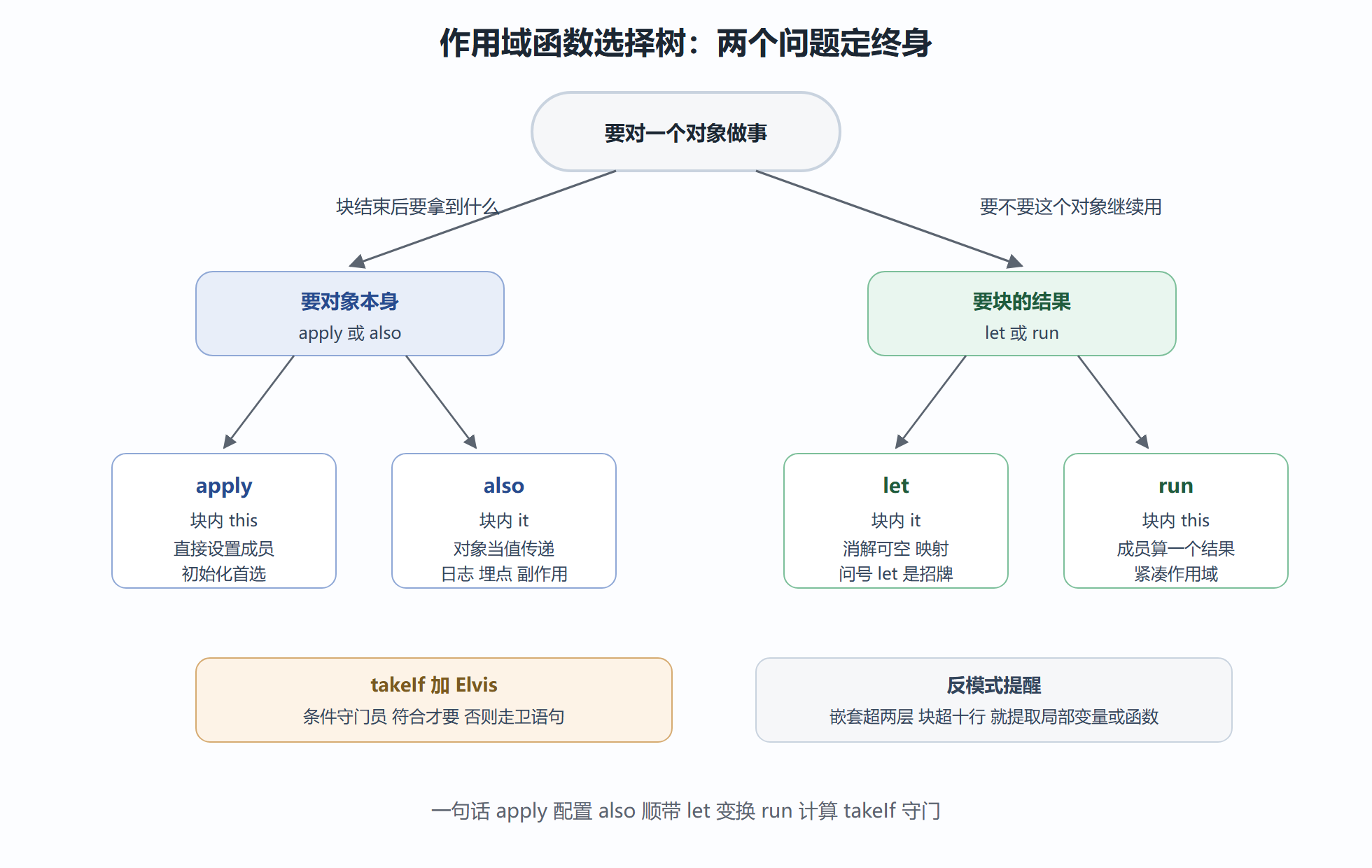 六件套选择树