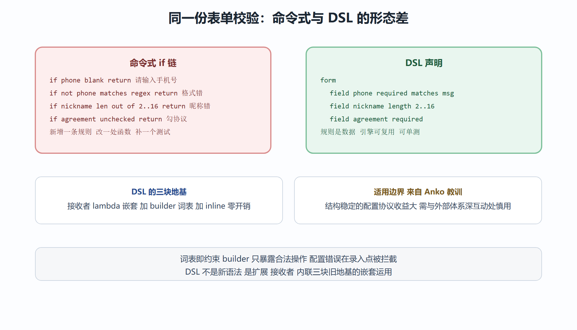 命令式与 DSL 的压缩对照