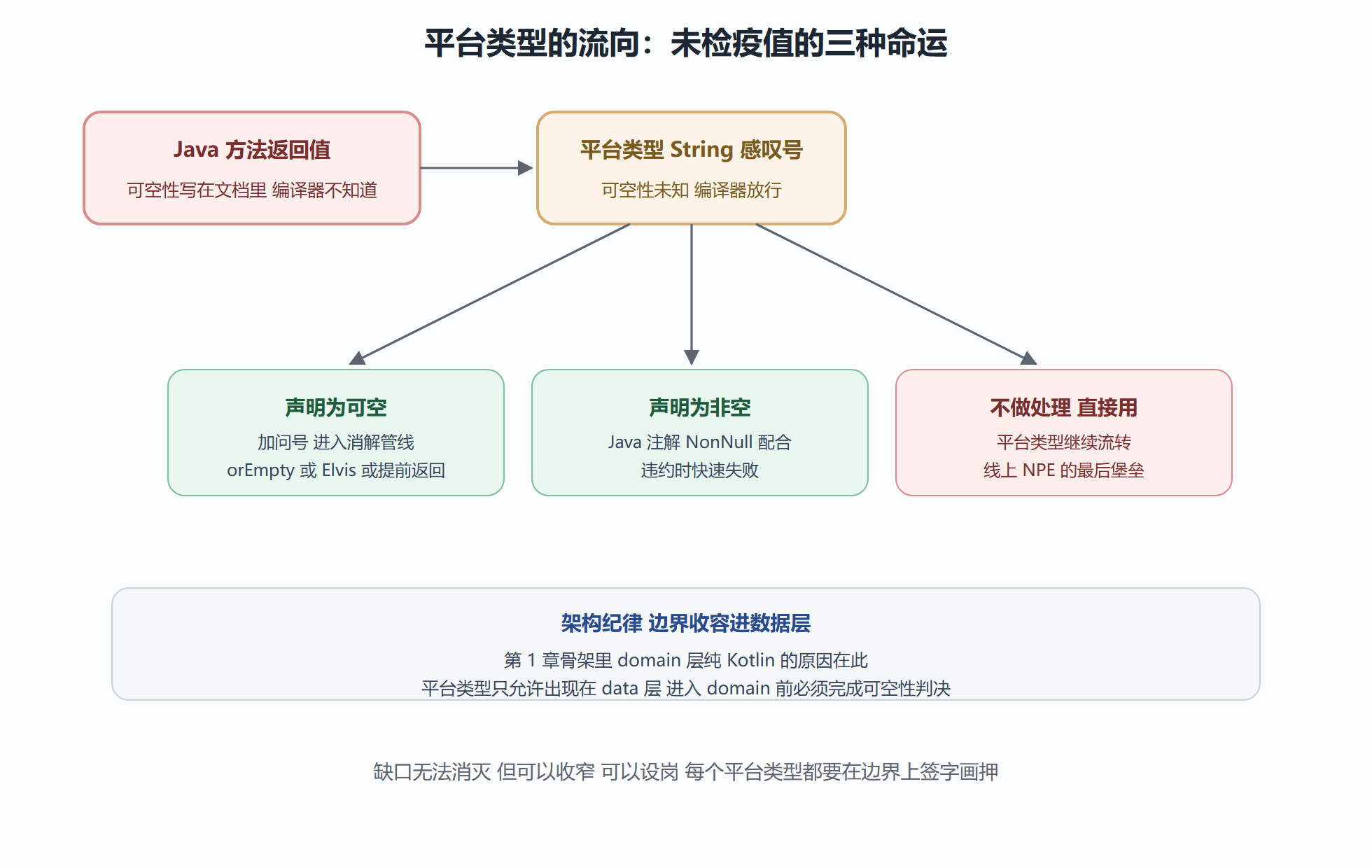 平台类型的流向与收容