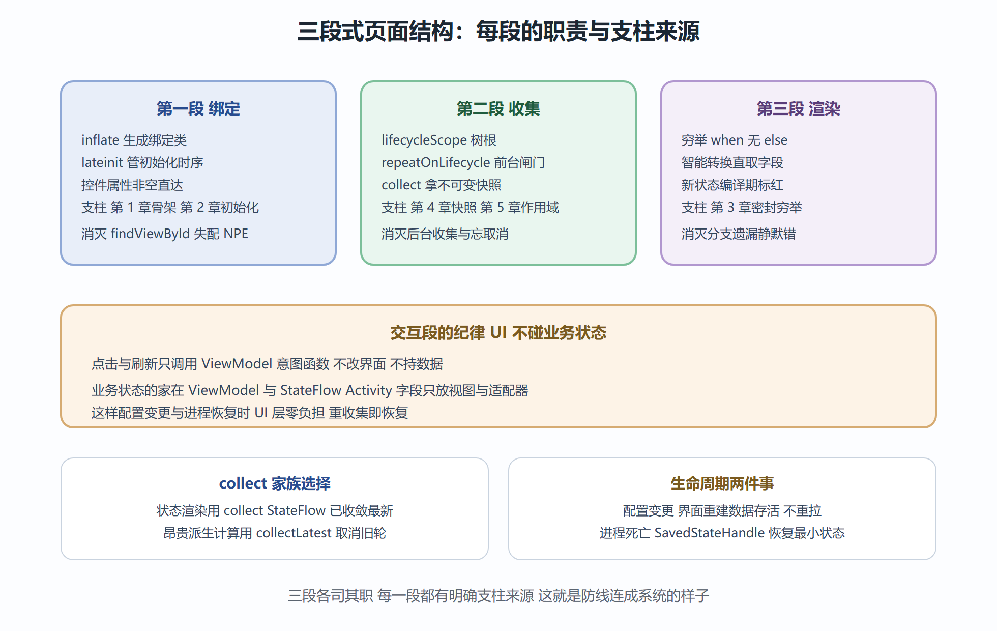 现代页面类的结构分解
