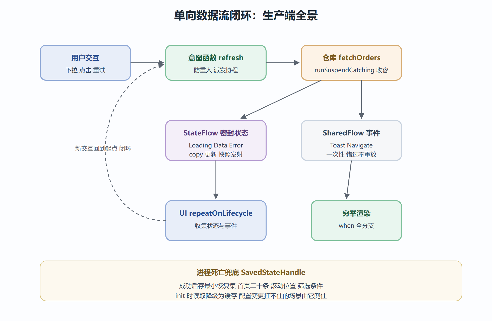 单向数据流的完整闭环