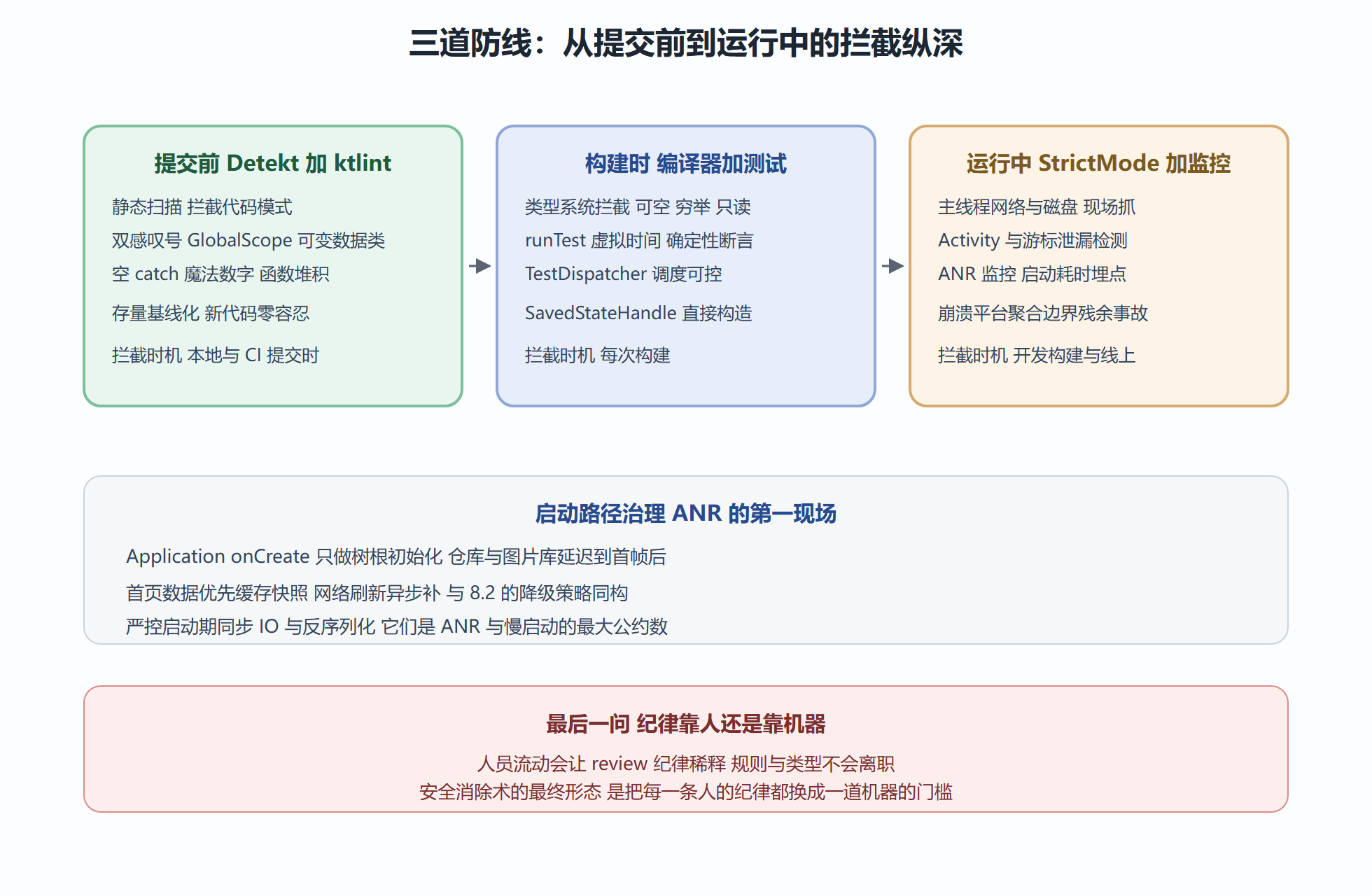 三道防线的分层视图