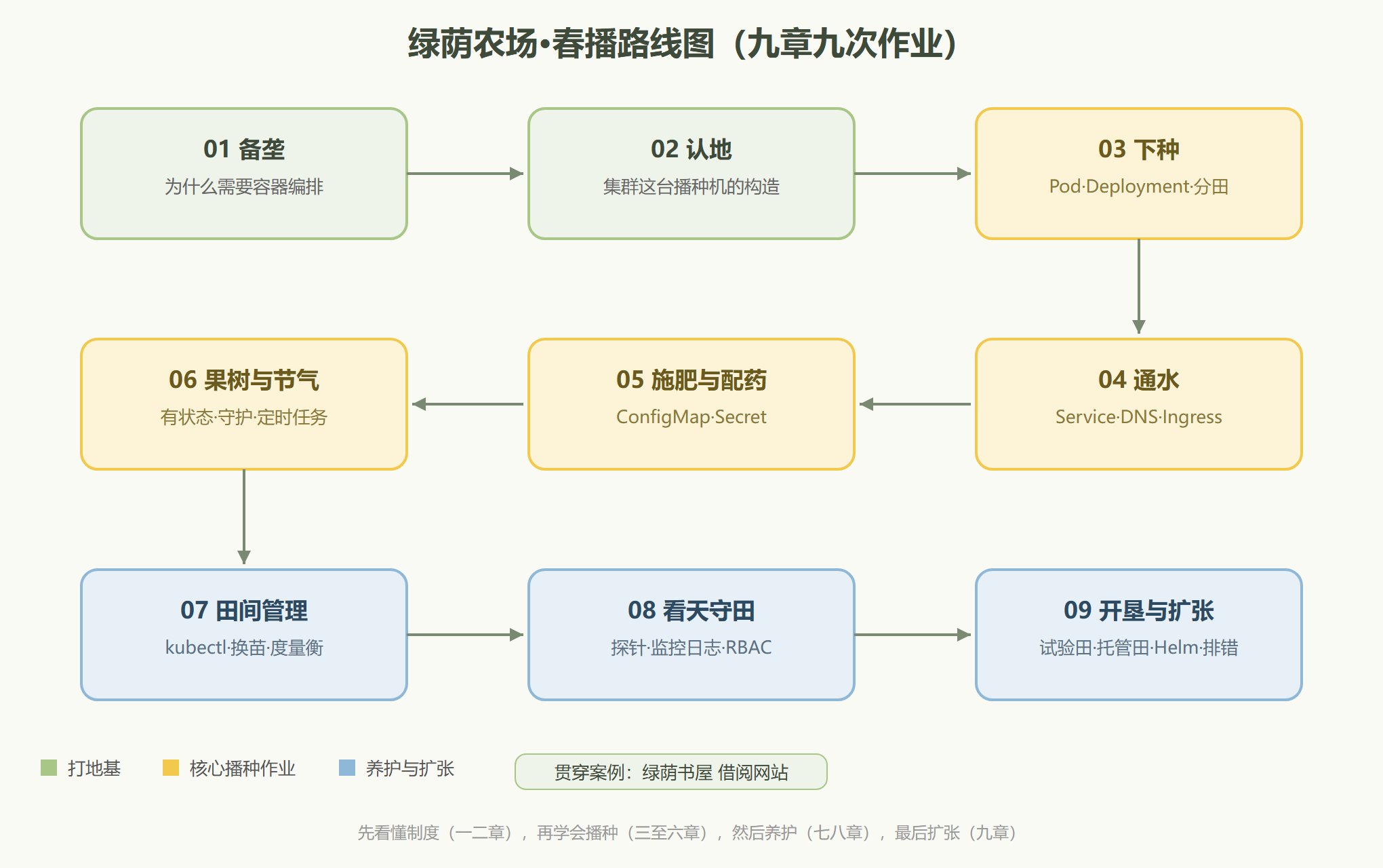 图：全册知识地图，九次田间作业的先后关系