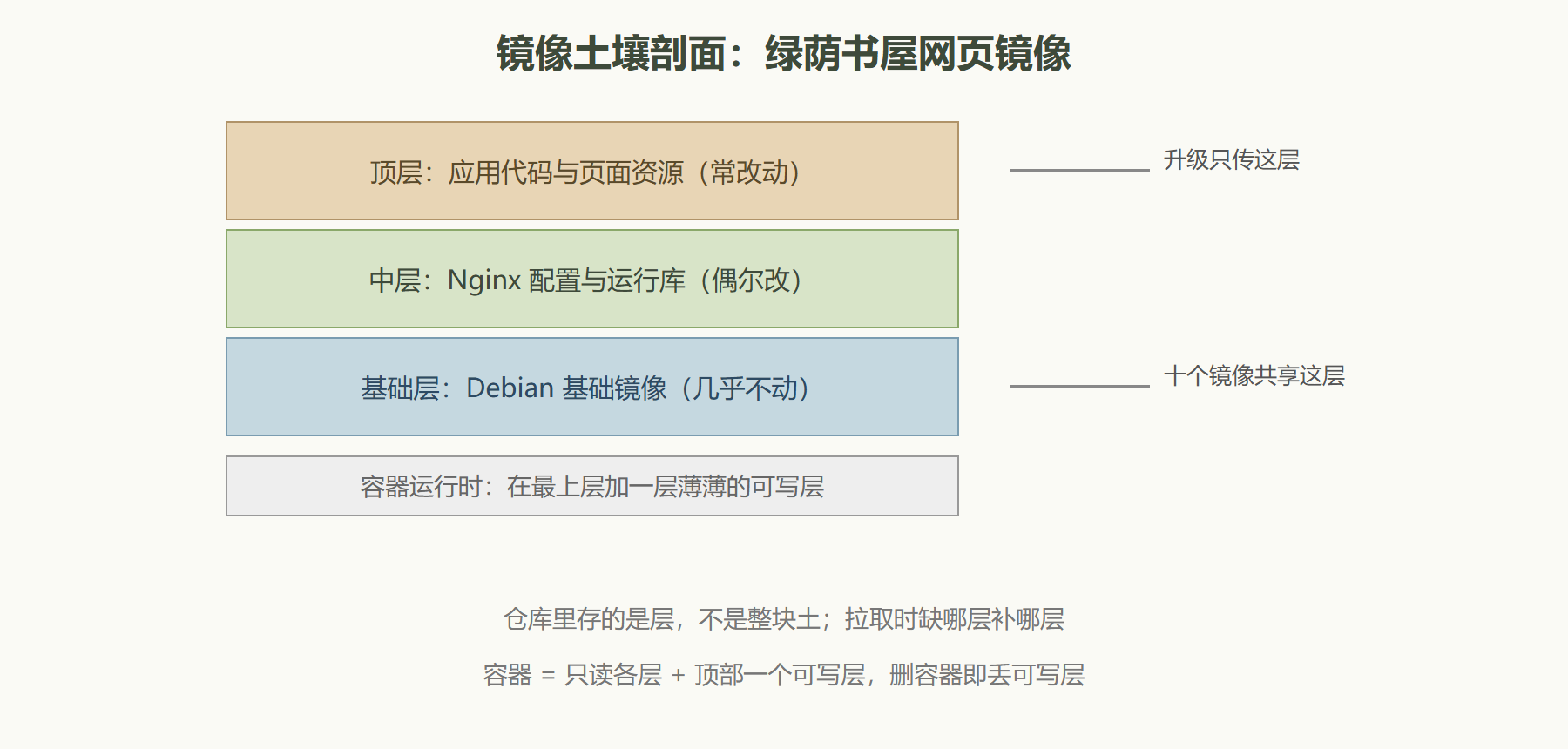 图：镜像的分层结构，像土壤剖面