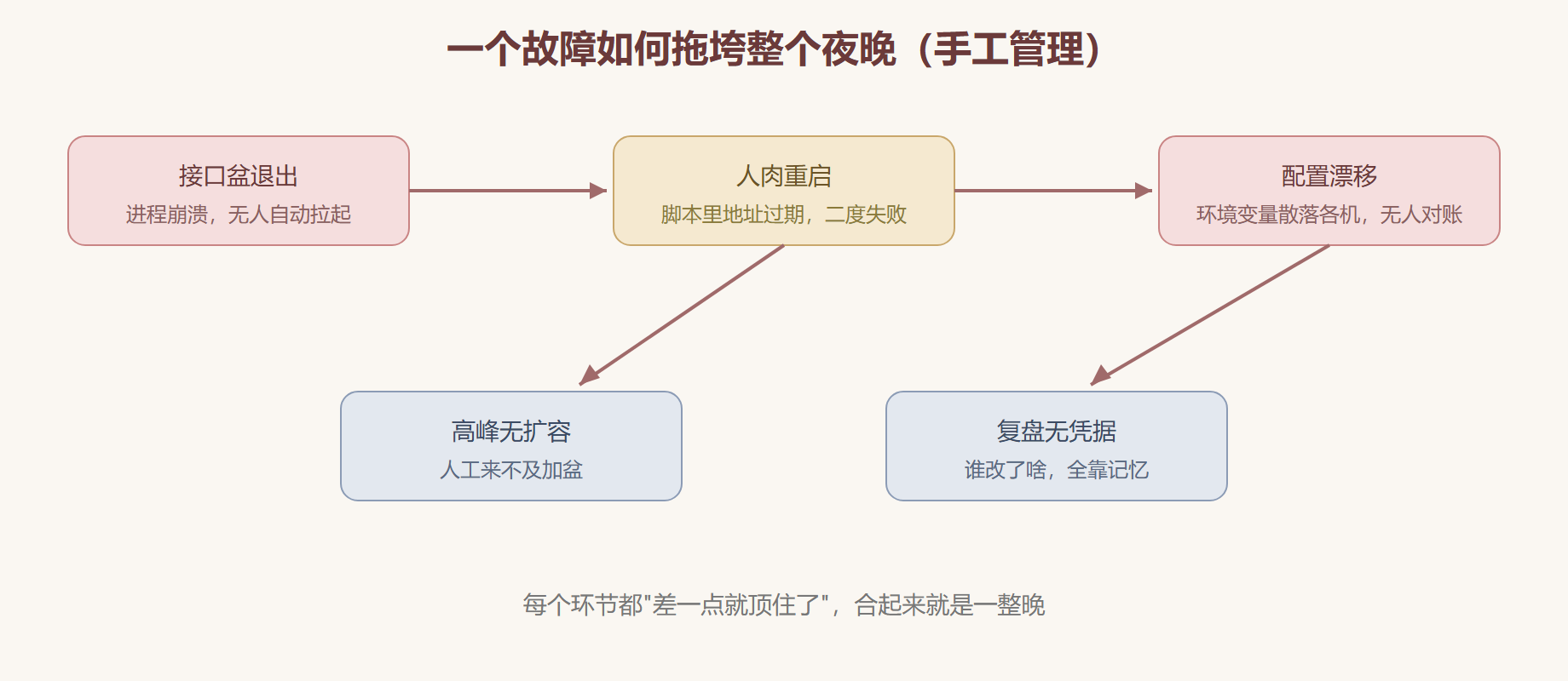 图：事故夜的雪崩链