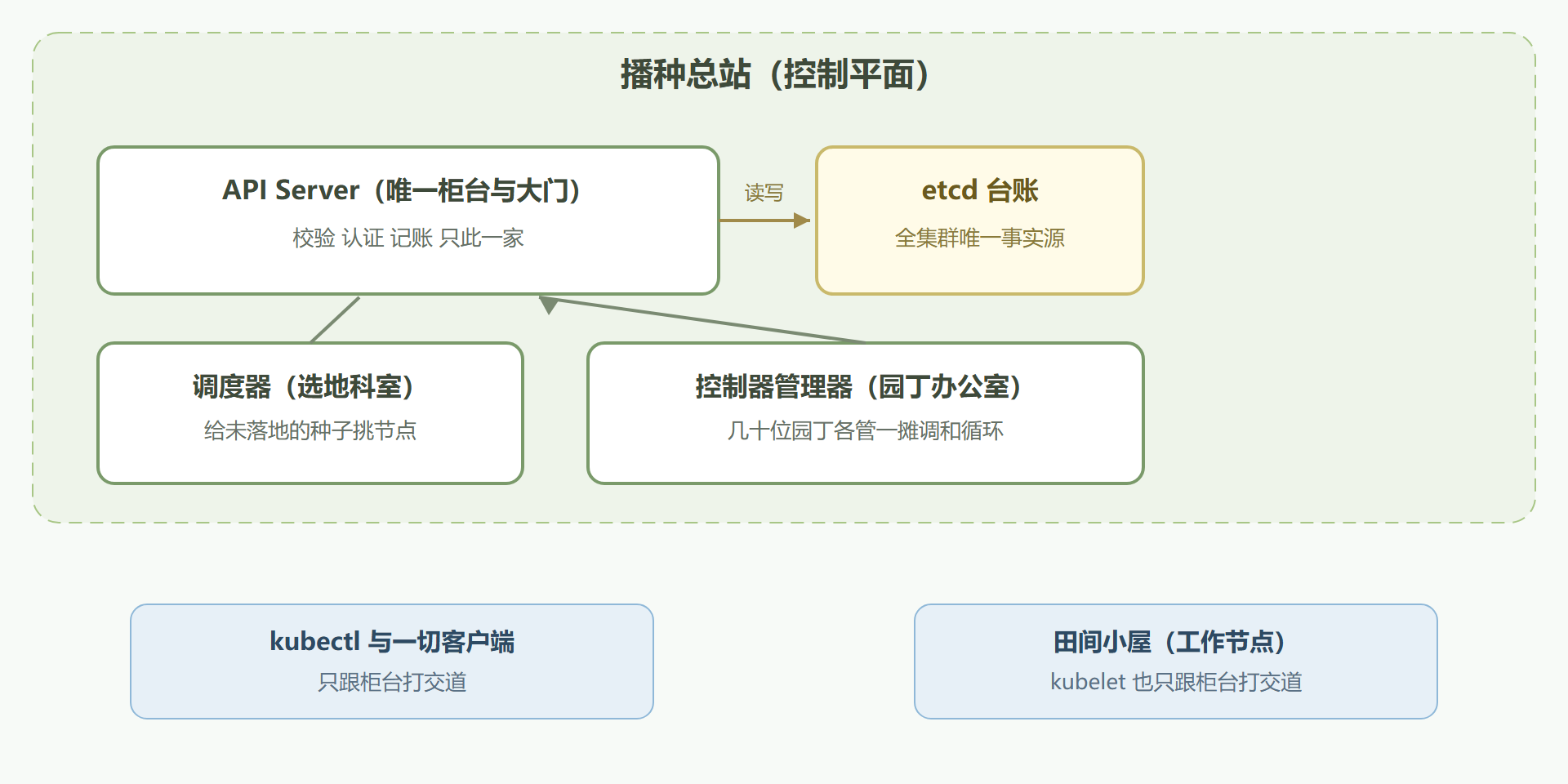 图:播种总站平面布置图