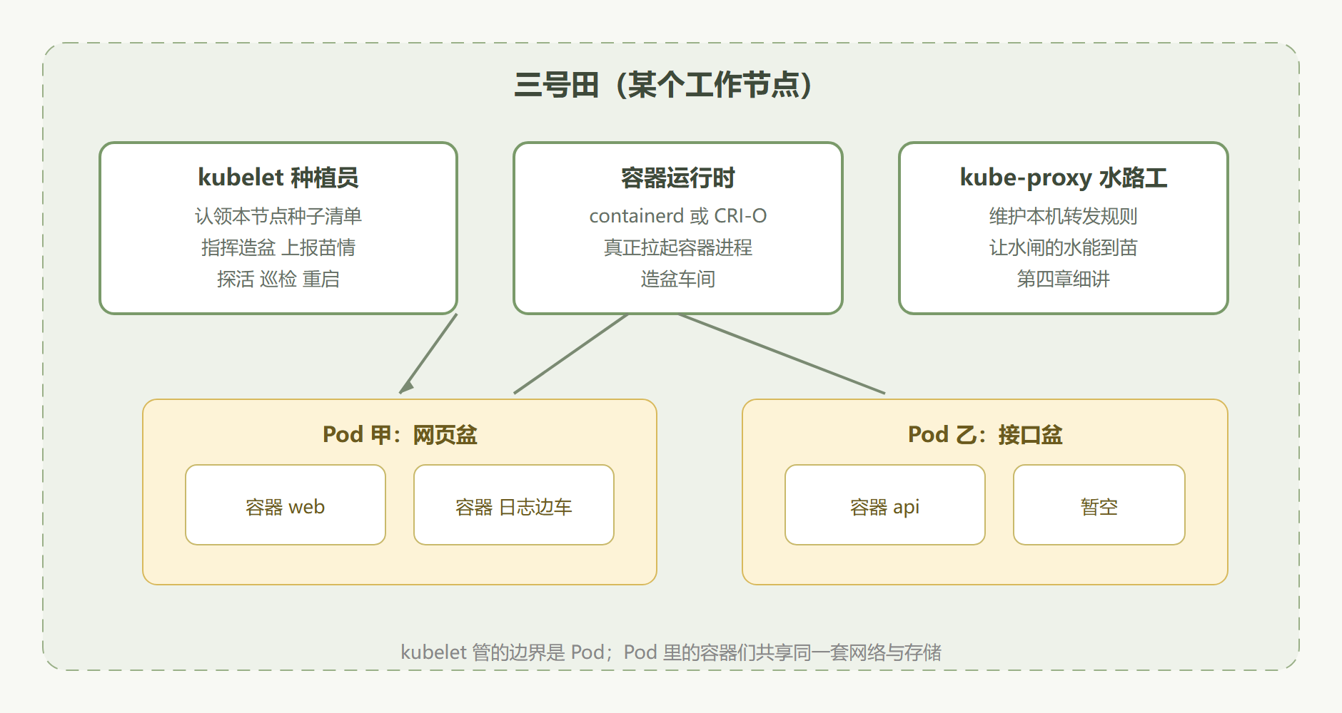 图:工作节点内部解剖