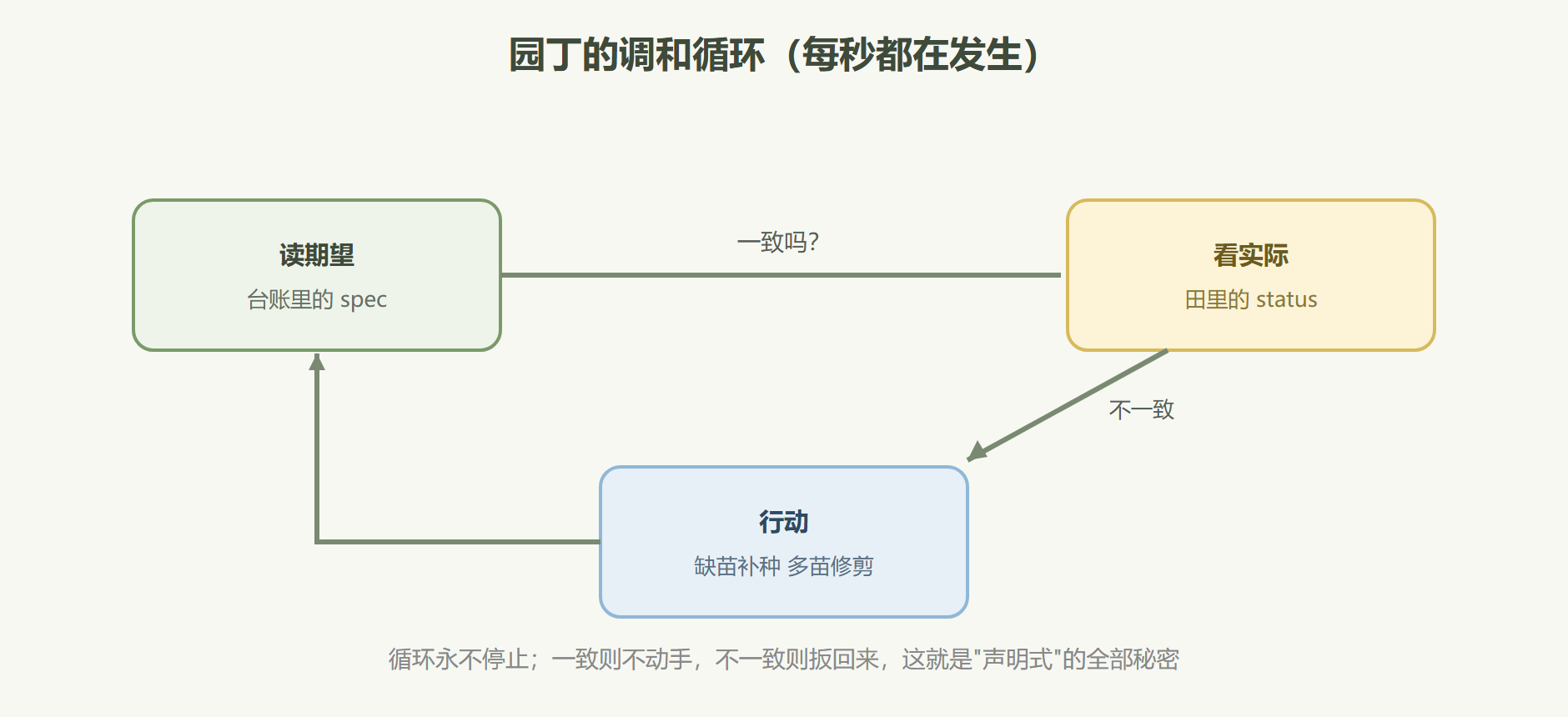 图：调和循环，声明式制度的心脏