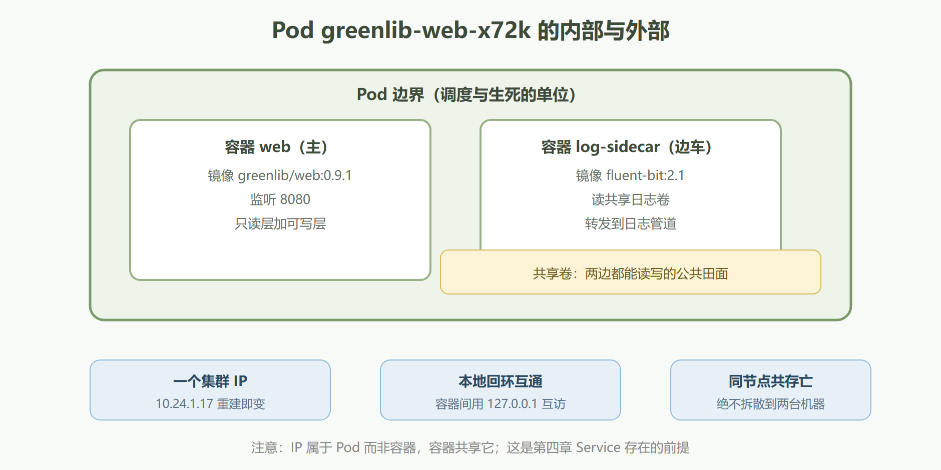 图：一只 Pod 的解剖面