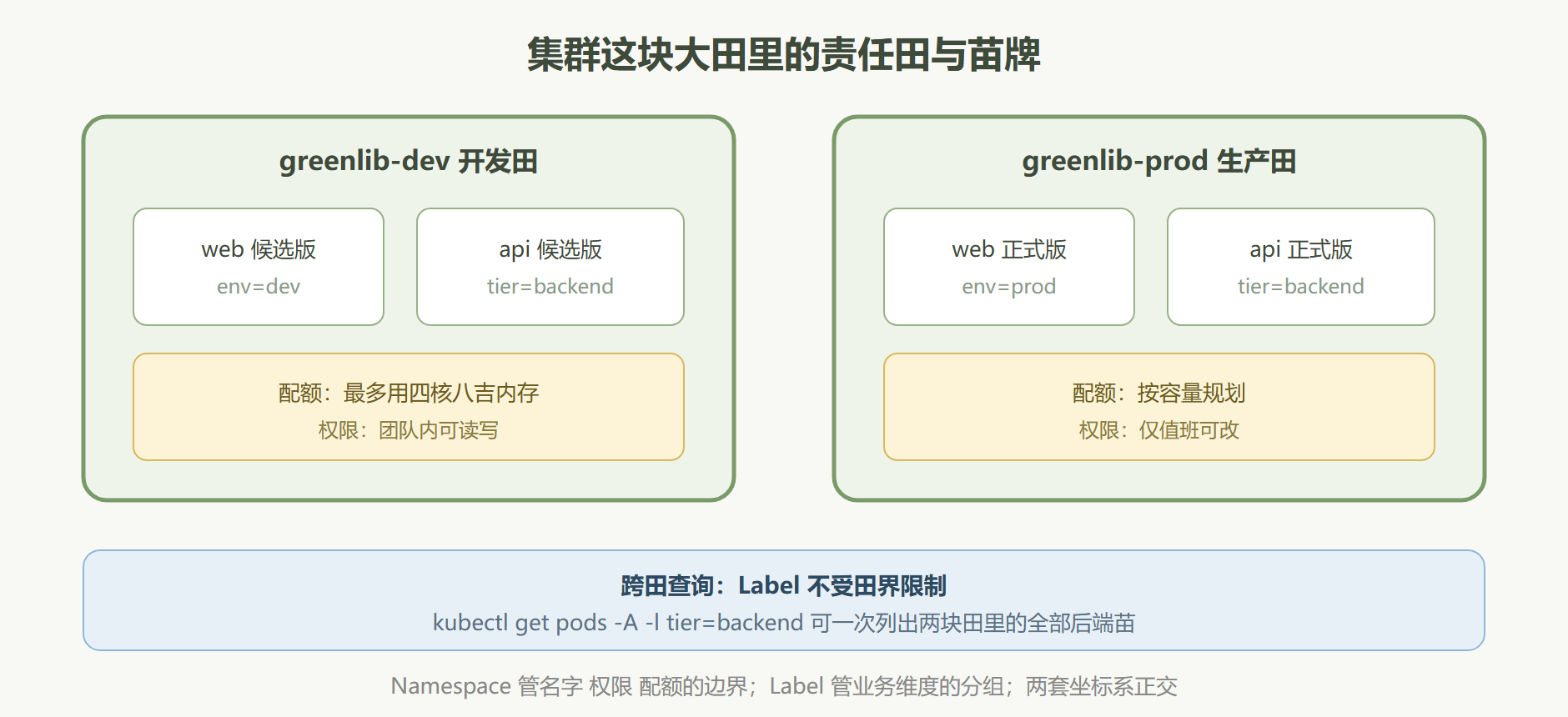 图：一块大田的两级划分