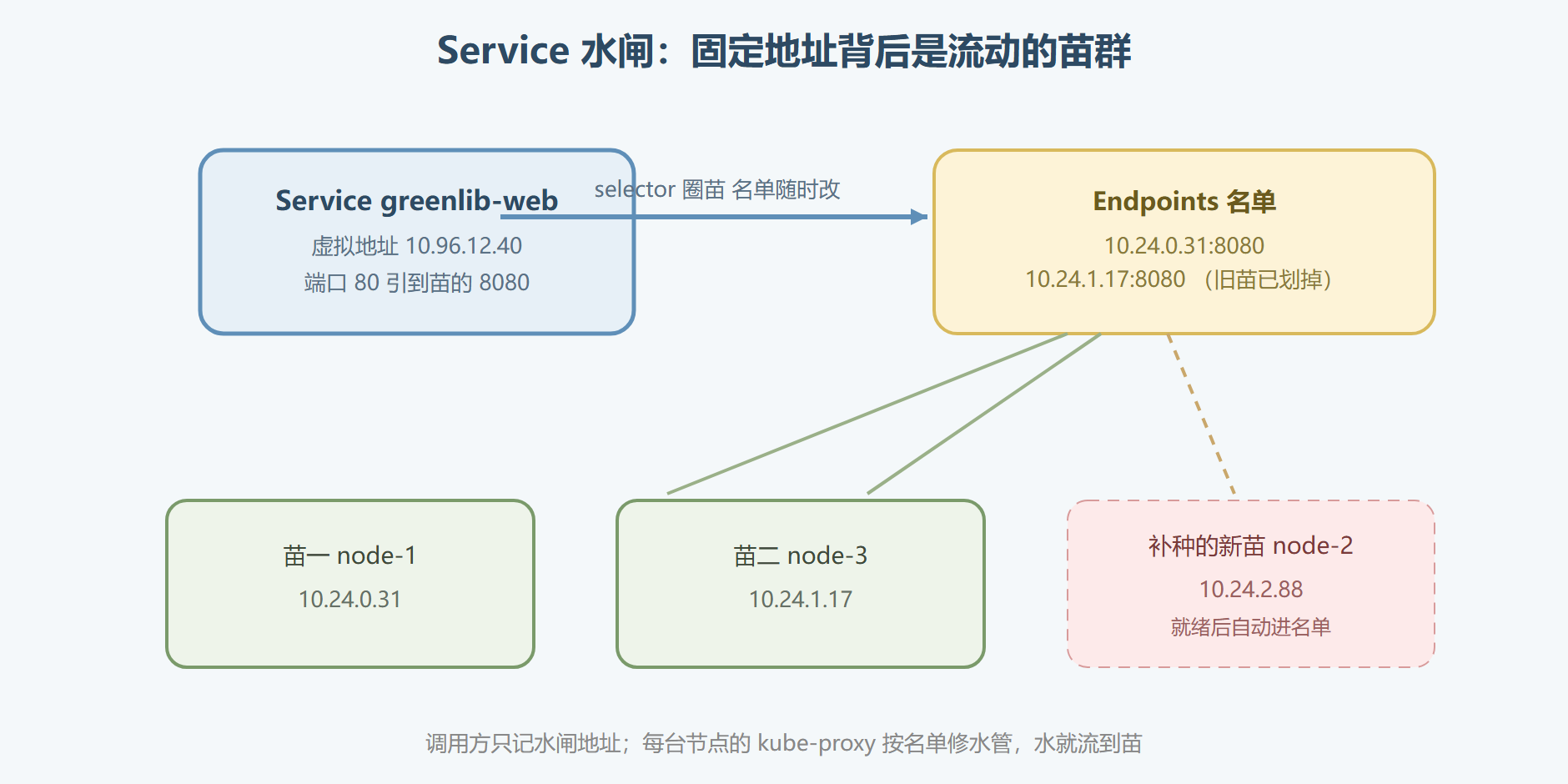 图：水闸与苗群的跟踪关系