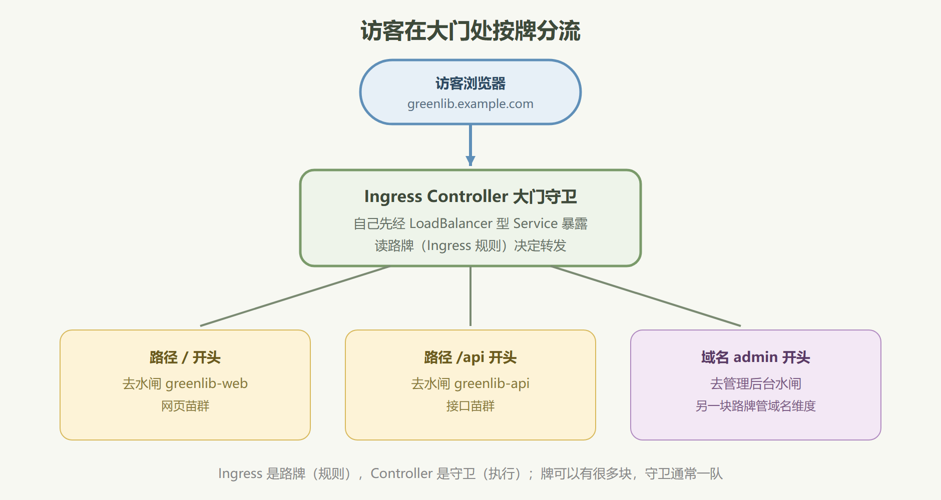 图：一扇大门后的路牌系统