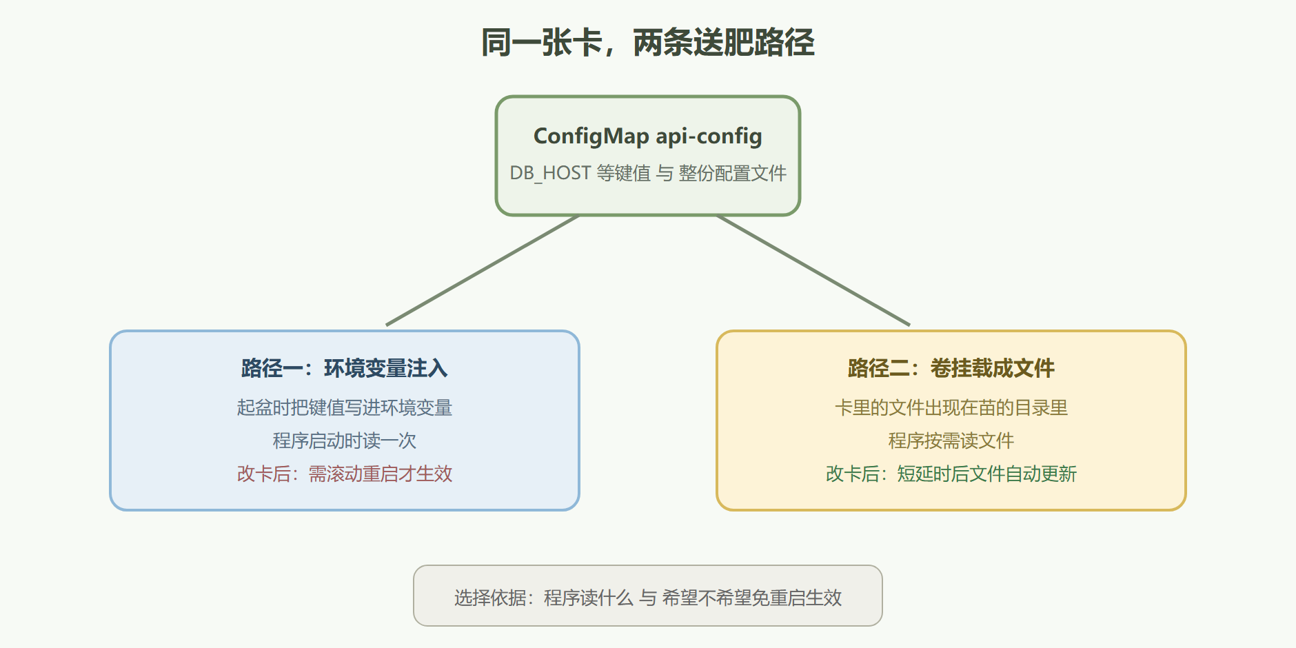 图：施肥卡的两条送肥路径