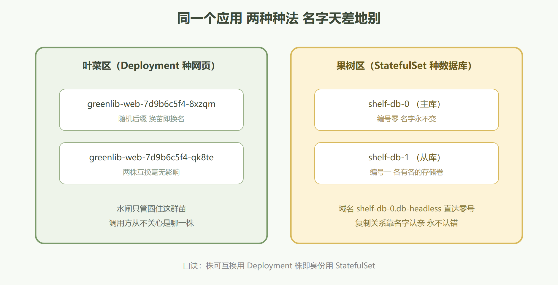 图:果树区与叶菜区的身份差异