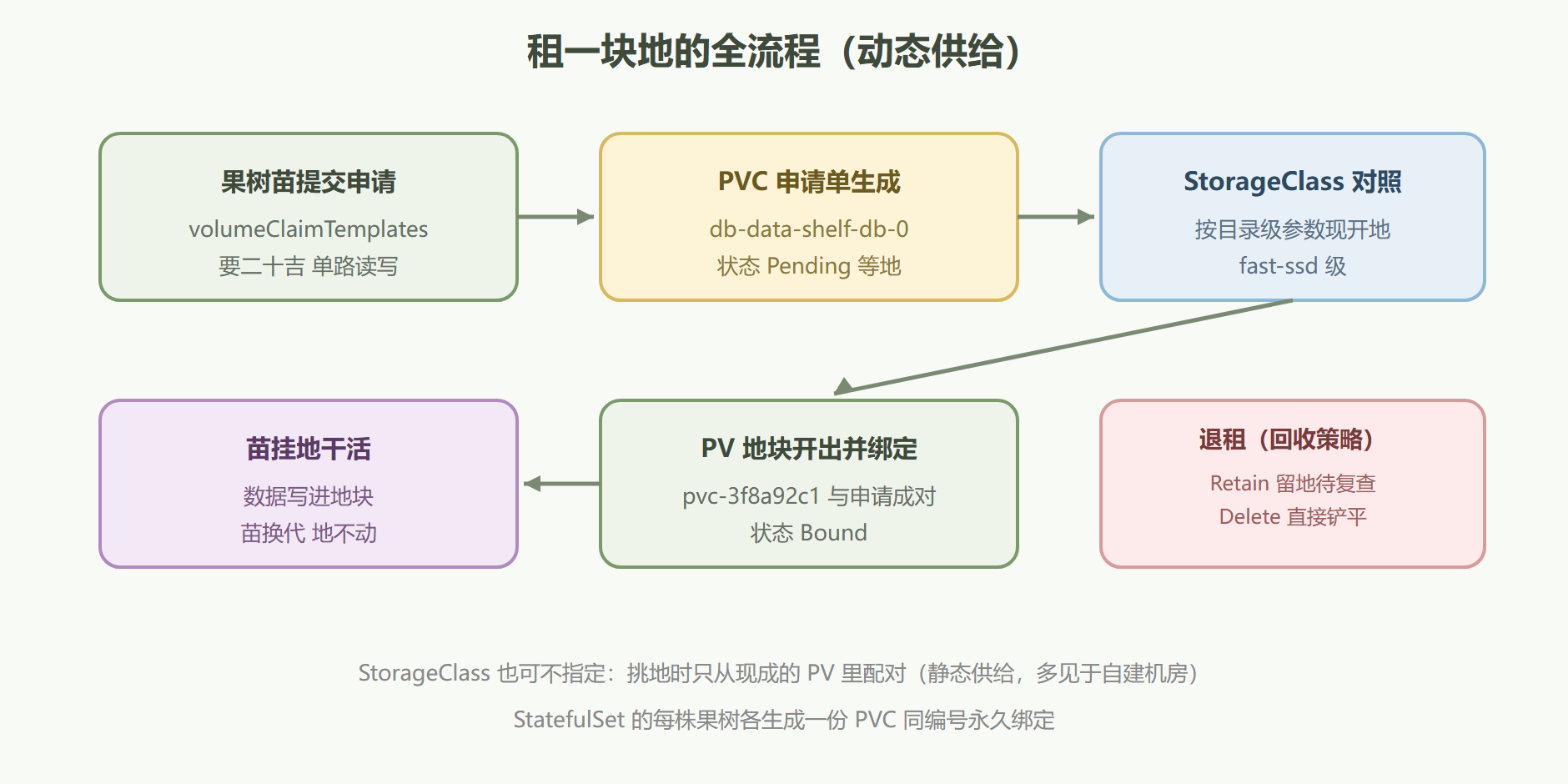 图：一张租地申请的一生