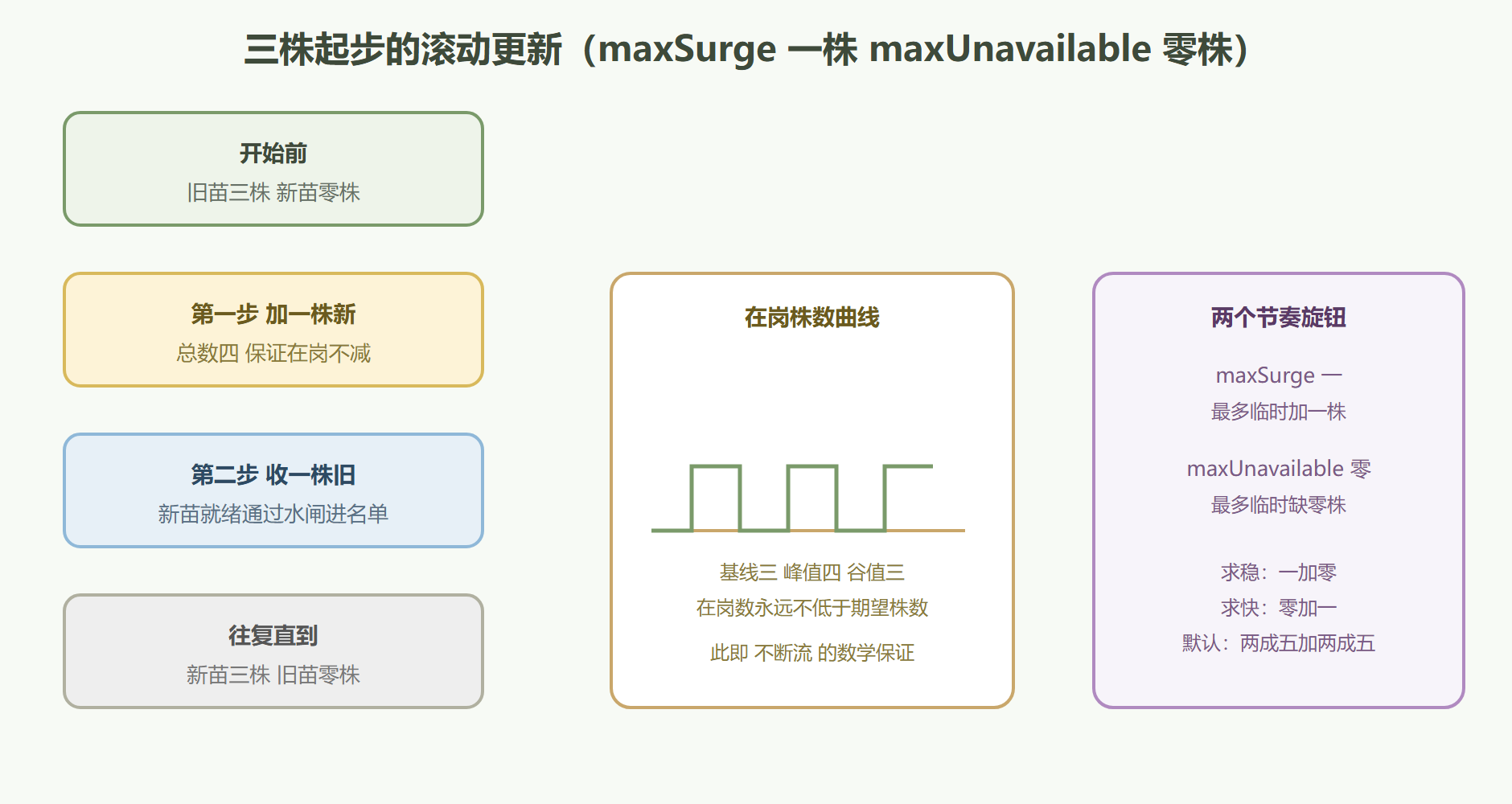 图:一次滚动更新的换茬节奏