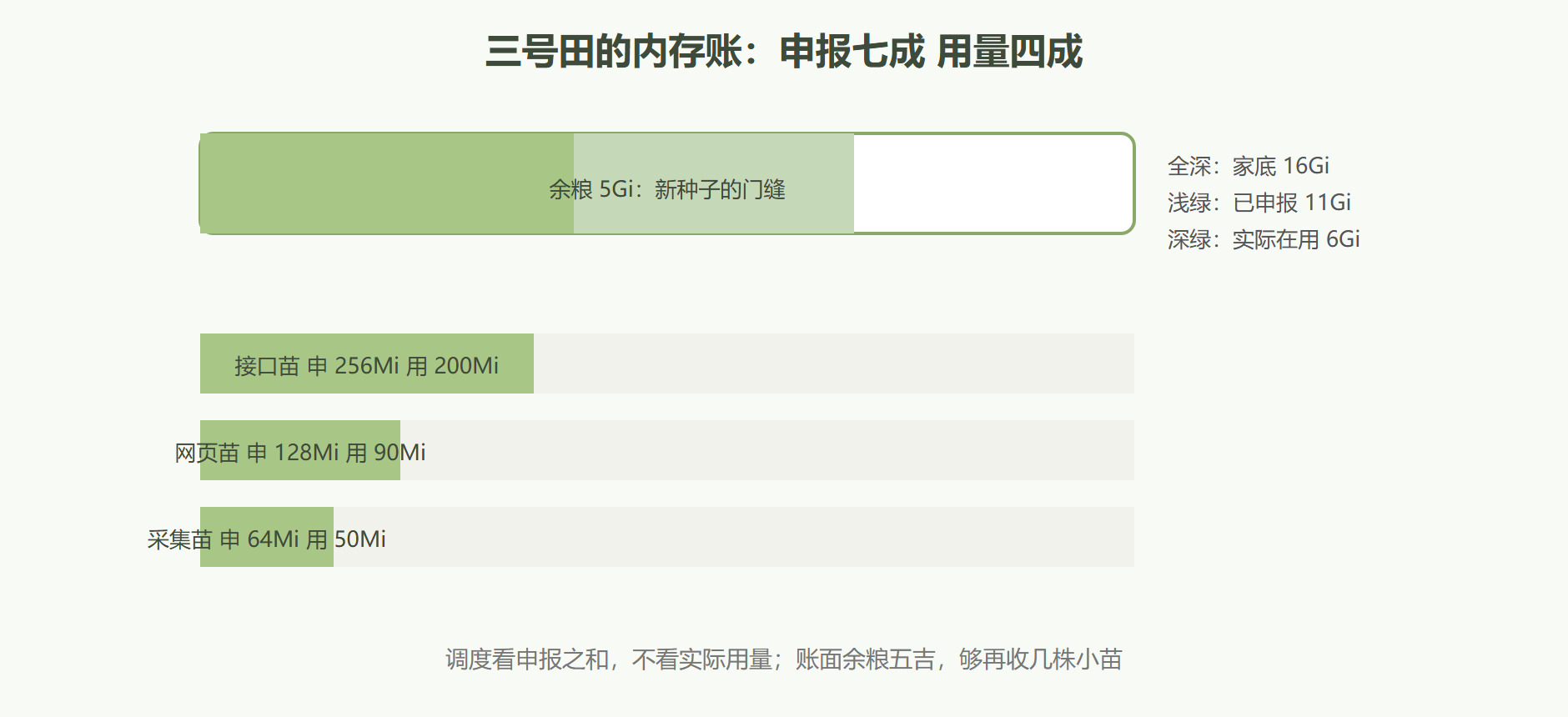 图：一块田的水位账