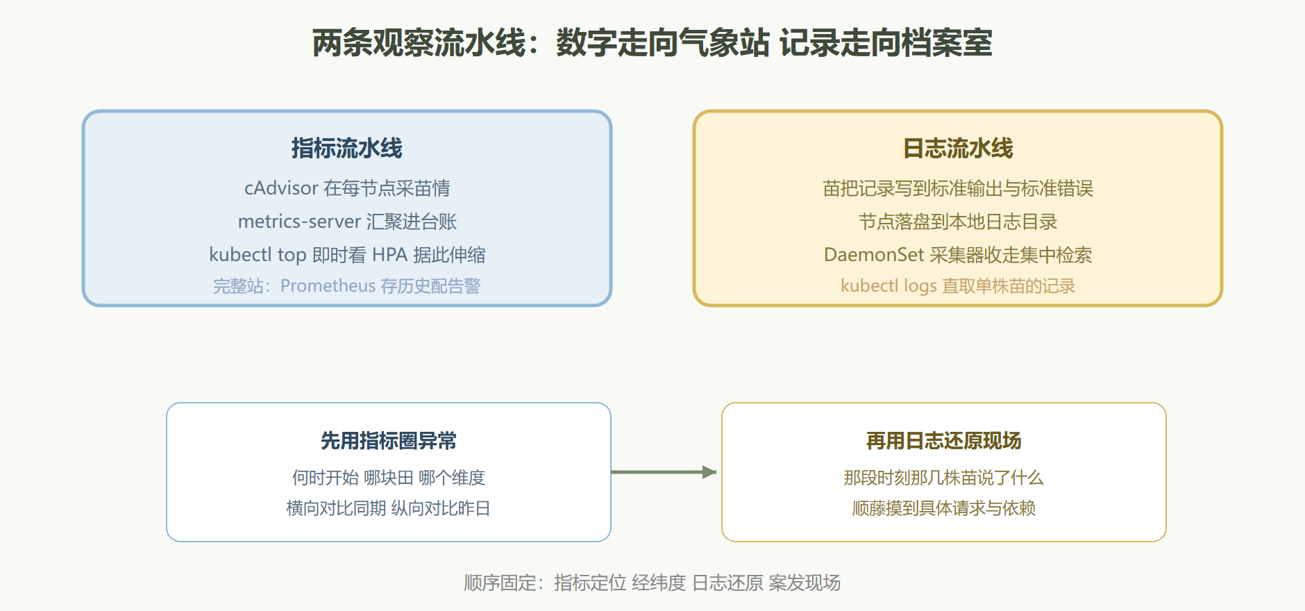 图:指标与日志的两条流水线