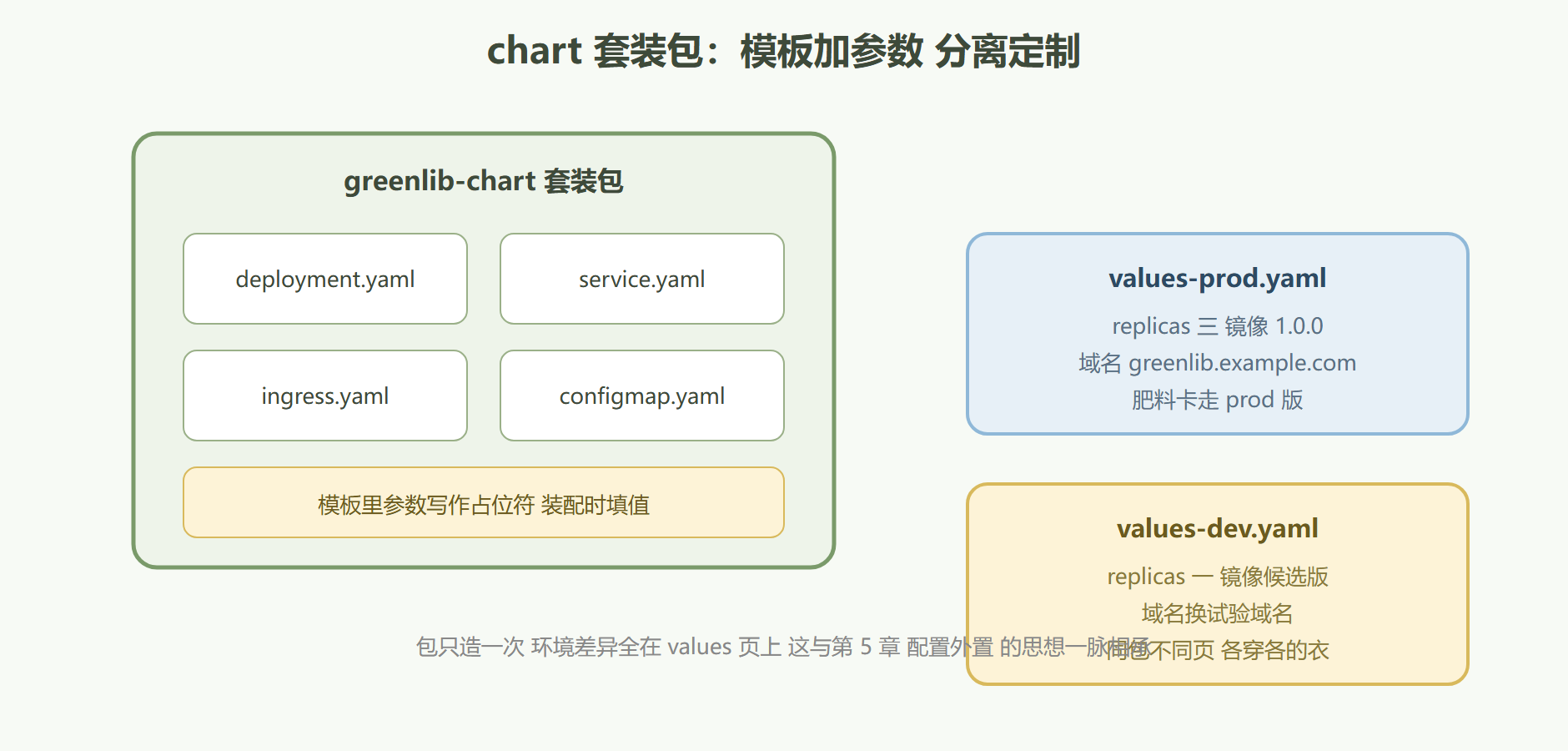 图：一个套装包的解剖