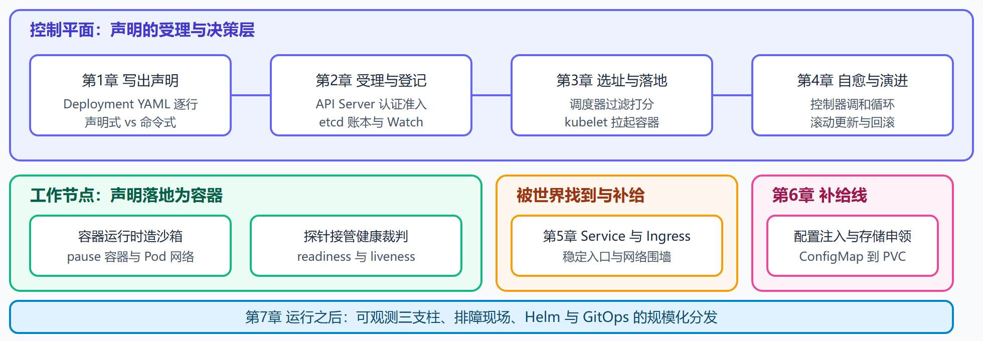 图 0-1:orders-api 声明的全旅程知识地图