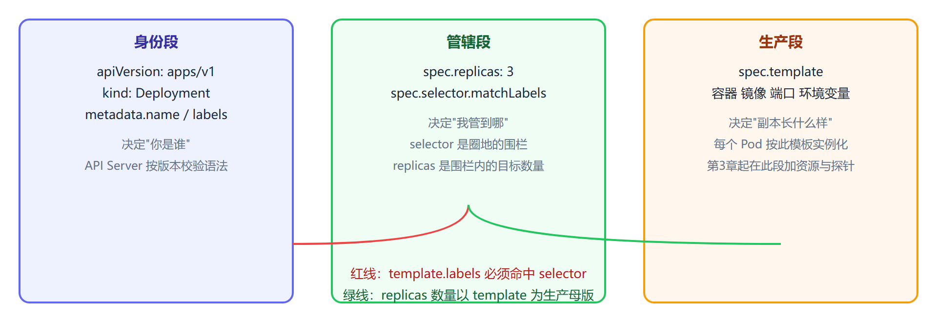 图 1-3：Deployment YAML 三段式结构与咬合关系