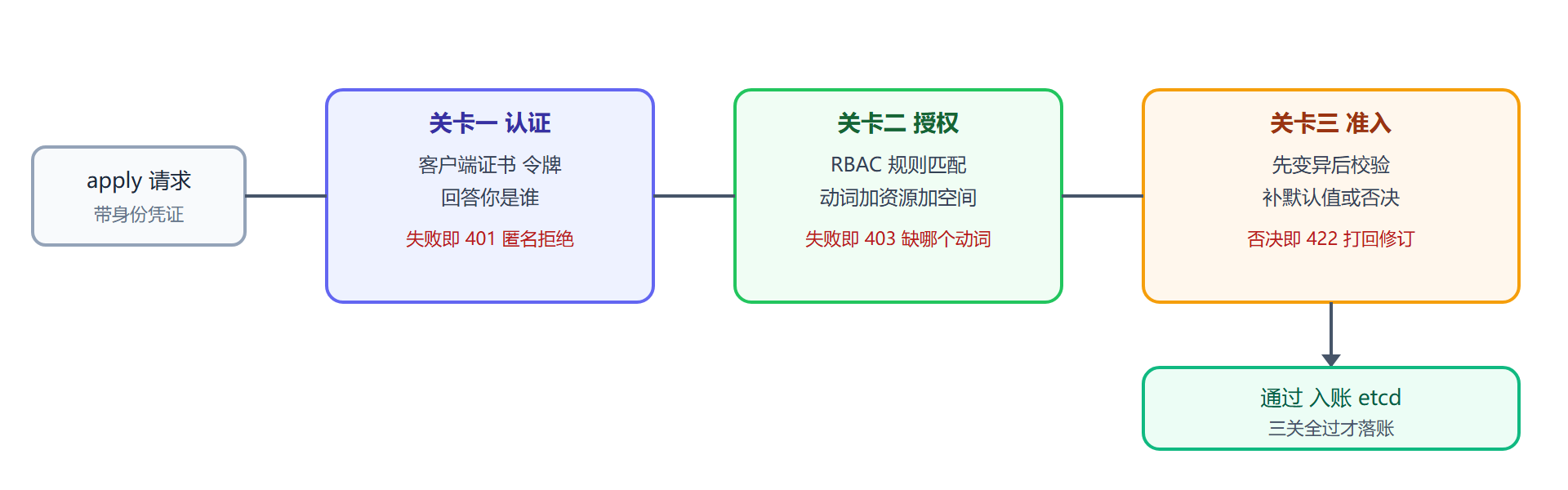图 2-2：一次 apply 请求的三道安检关卡