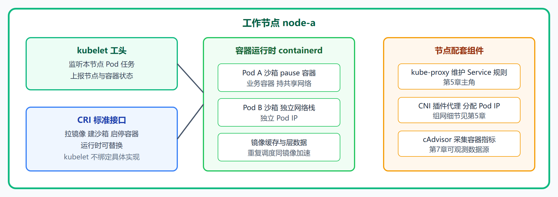 图 3-2:工作节点内部解剖