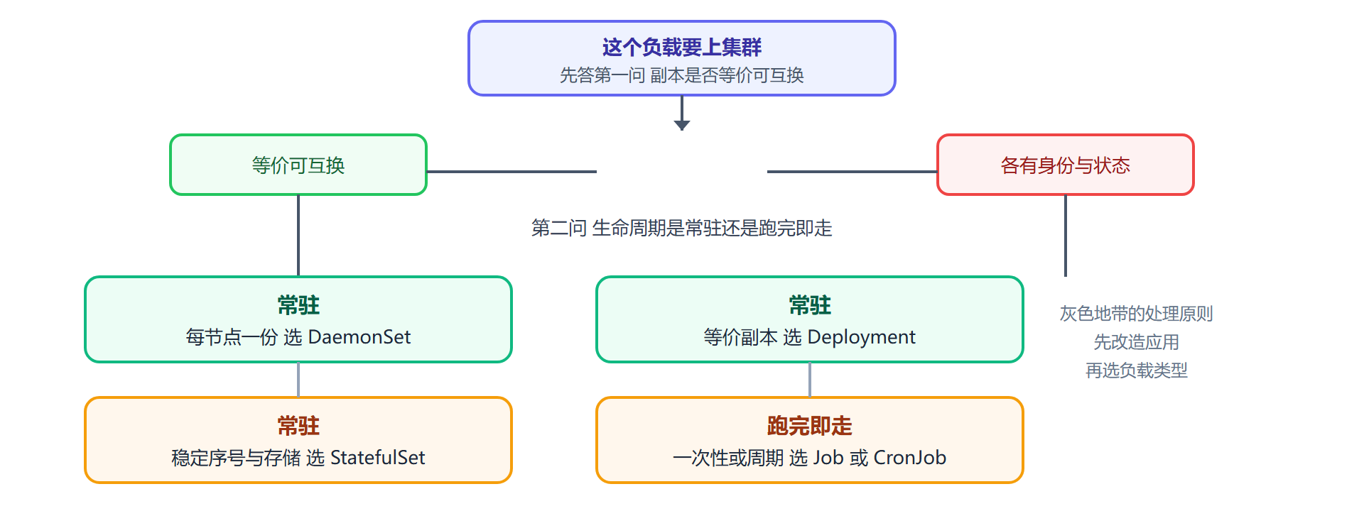 图 4-2:四类工作负载的选型决策图