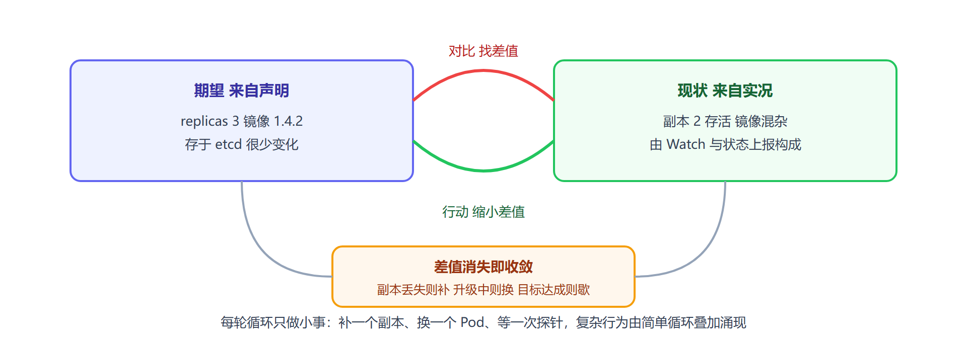 图 4-1:调和循环——期望与现状的永动收敛