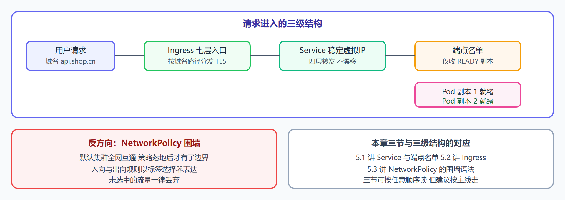 图 5-1：一次请求的三级入口纵览