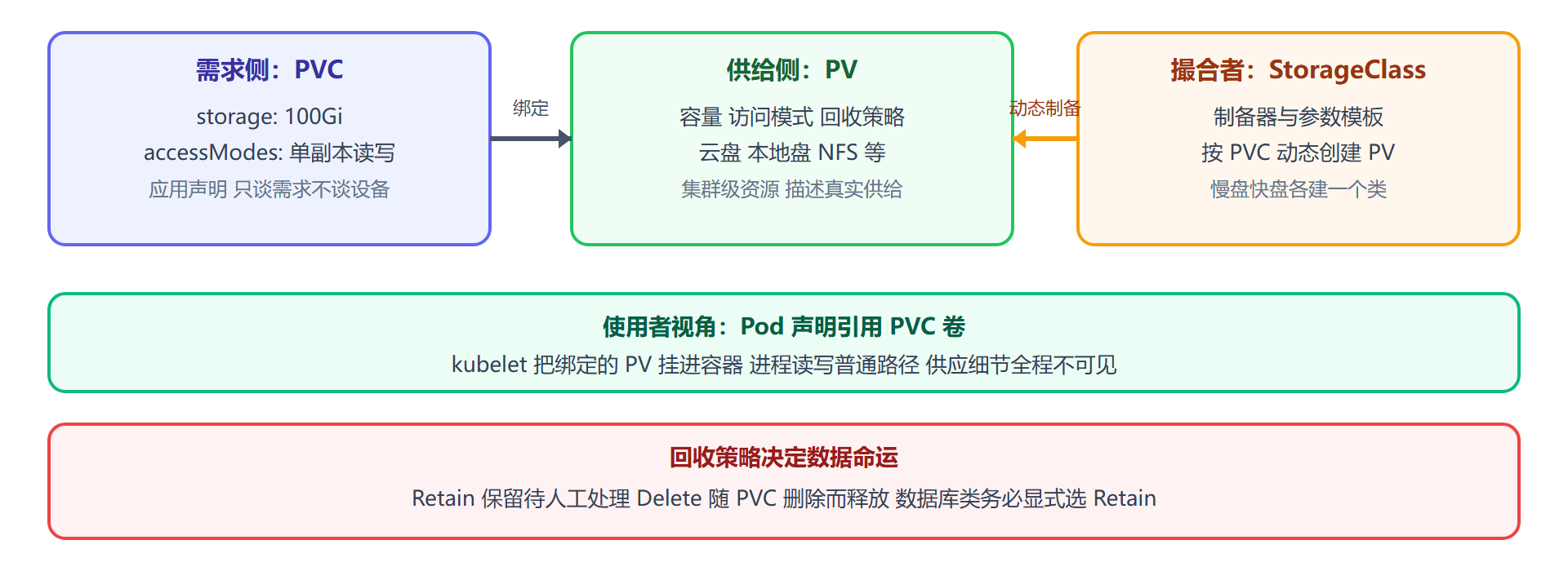 图 6-2：PVC 申领、PV 供给与 StorageClass 撮合