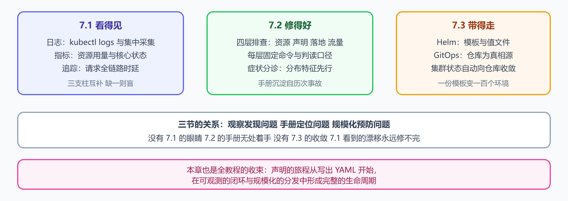图 7-1：从一份声明到一套运营体系