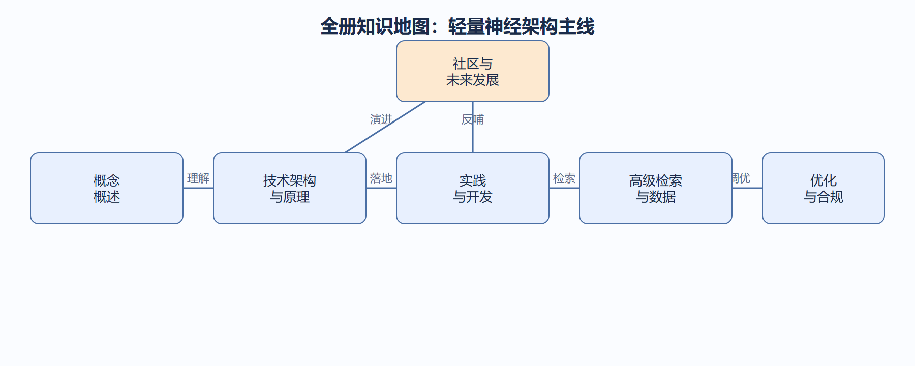 LEANN 轻量级神经网络架构教程
