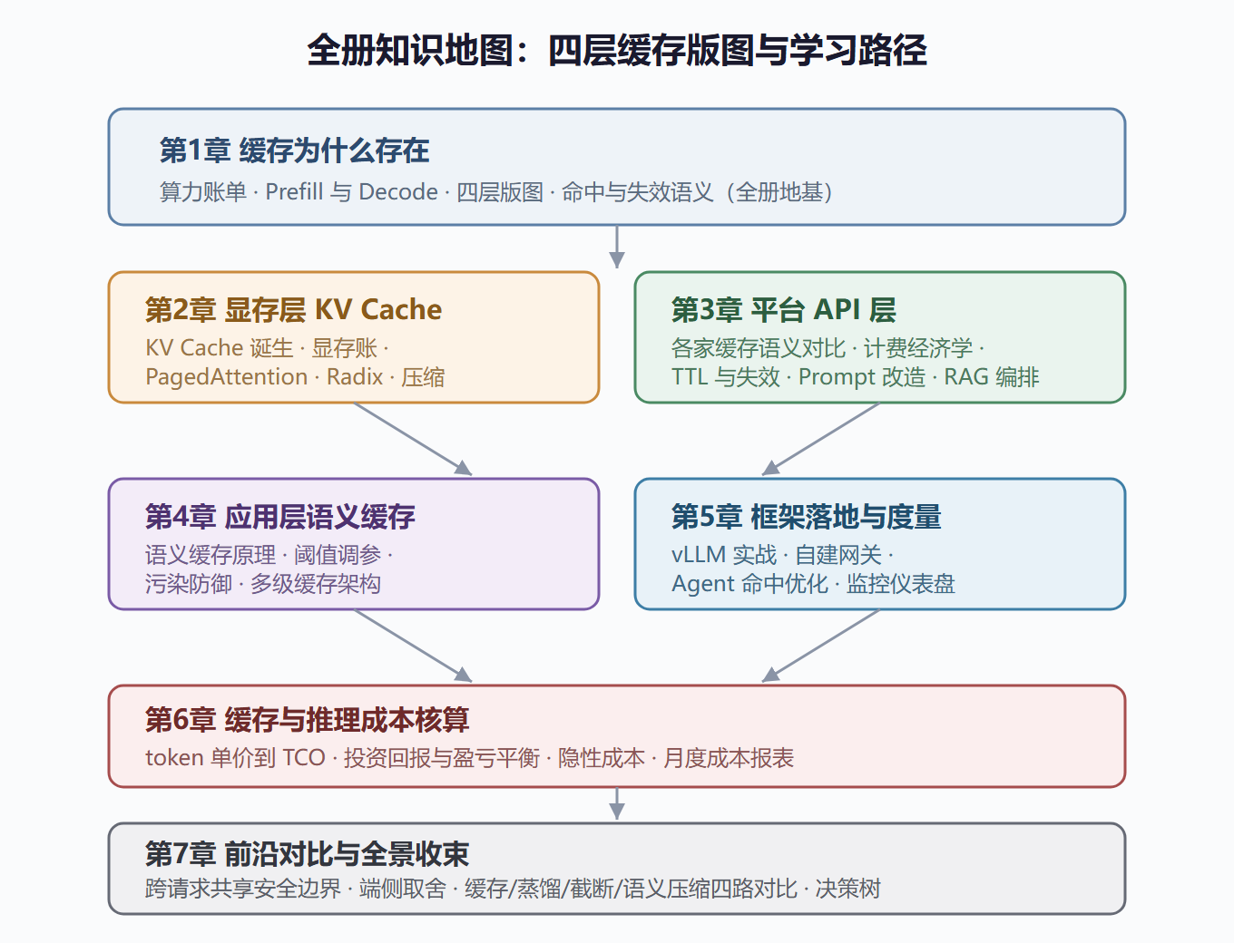 全册的四层版图