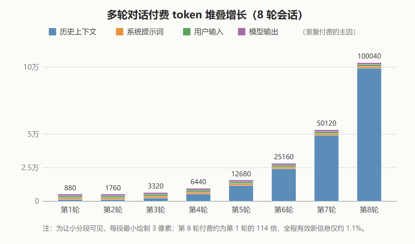 图 1-1：多轮对话付费 token 堆叠增长图