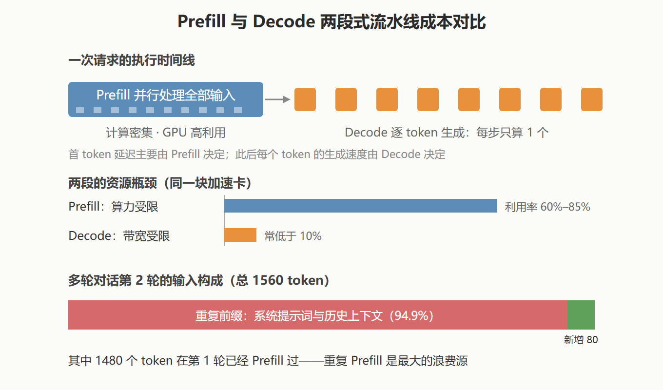 图 1-2：Prefill 与 Decode 两段式流水线成本对比图