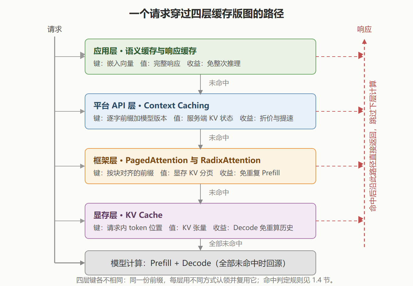 图 1-3：四层缓存版图分层架构图